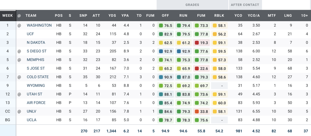 2025 Nfl Draft Top Running Backs In Key Pff Categories 2025 Nfl Draft Top Running Backs In Key Pff Categories