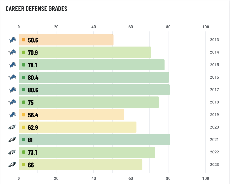 PFF Cornerback Rankings: Top 32 Ahead Of The 2024 NFL Season