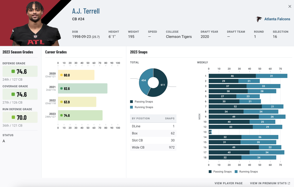 10 Most Physical Cornerbacks In The NFL In 2023