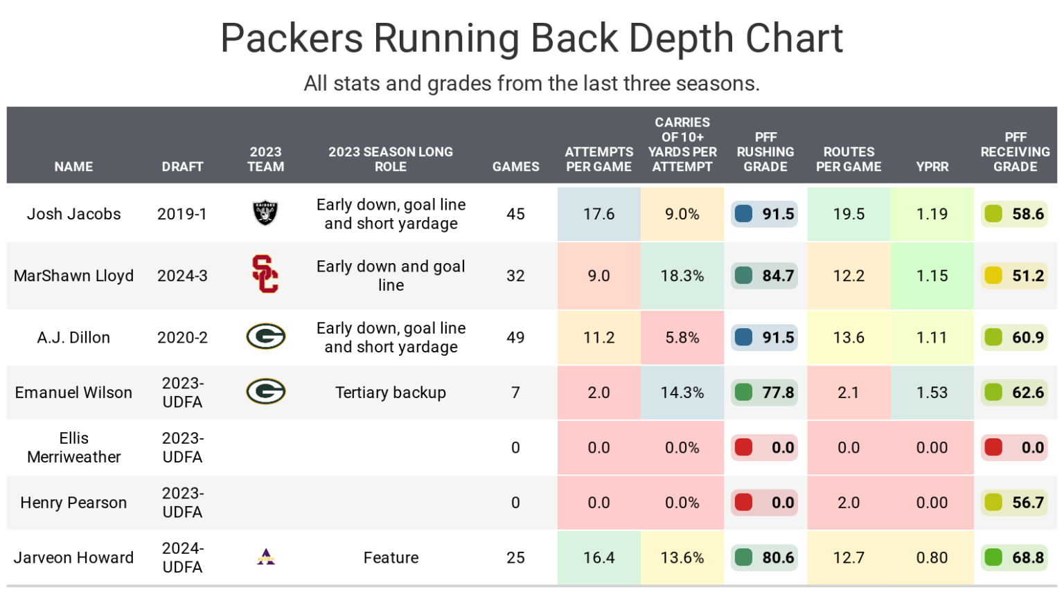 Fantasy Football Player Profile 2024: Green Bay Packers RB Josh Jacobs