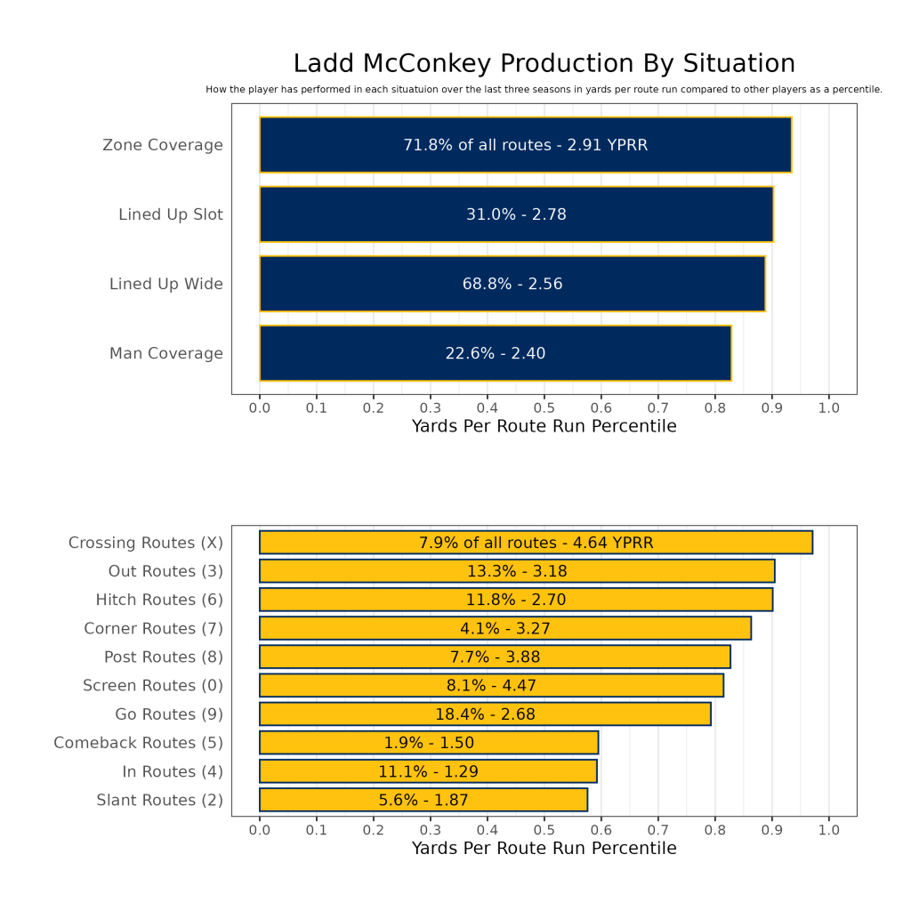 Fantasy Football Player Profile 2024 Los Angeles Chargers WR Ladd McConkey