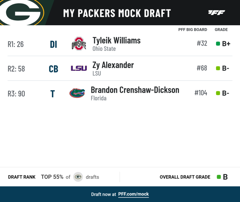 Green Bay Packers 2025 NFL Mock Draft