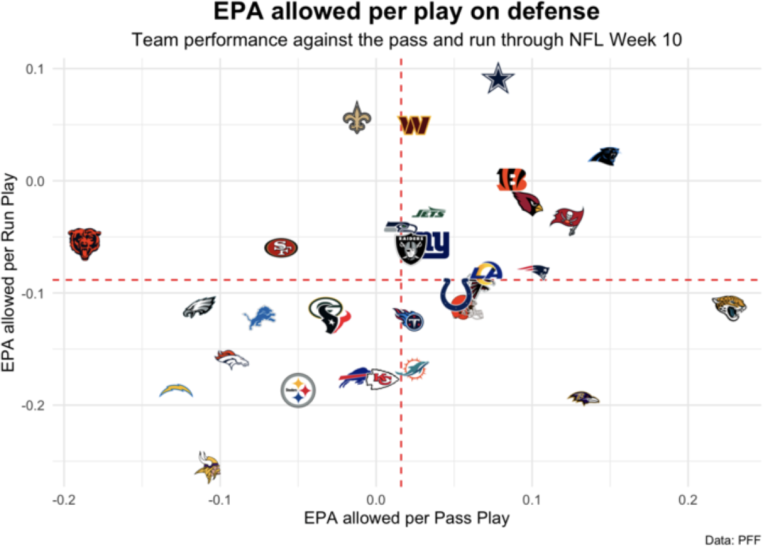 Fantasy Football Pass/Run Funnel Report: Defenses to exploit in Week 11