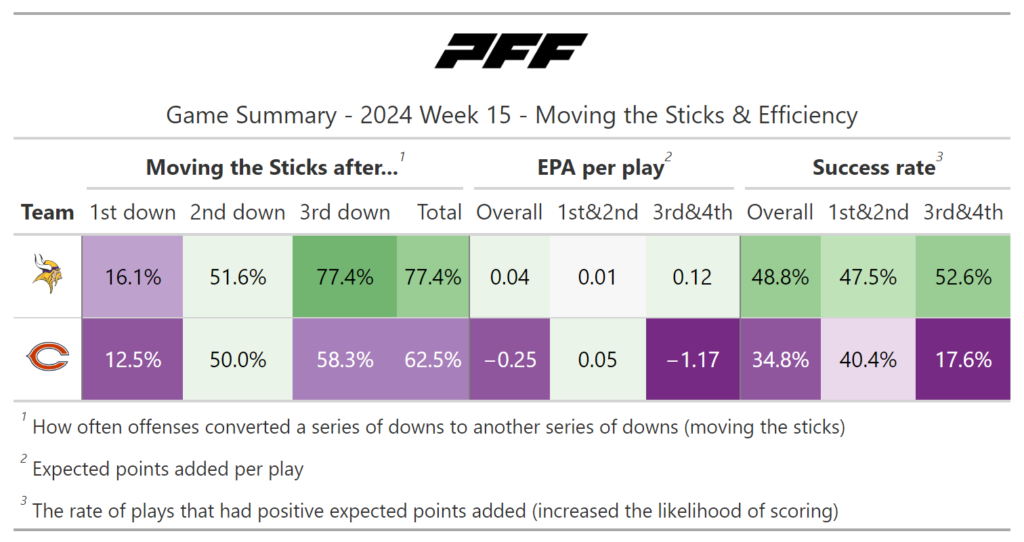 Week Monday Night Football Statistical Review Vikings Falcons Take Care Of Business