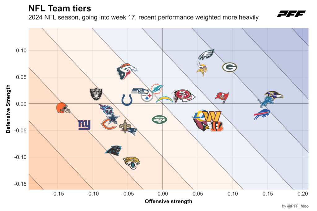 NFL seasonlong statistical review ahead of Week 17 Team tiers, pass