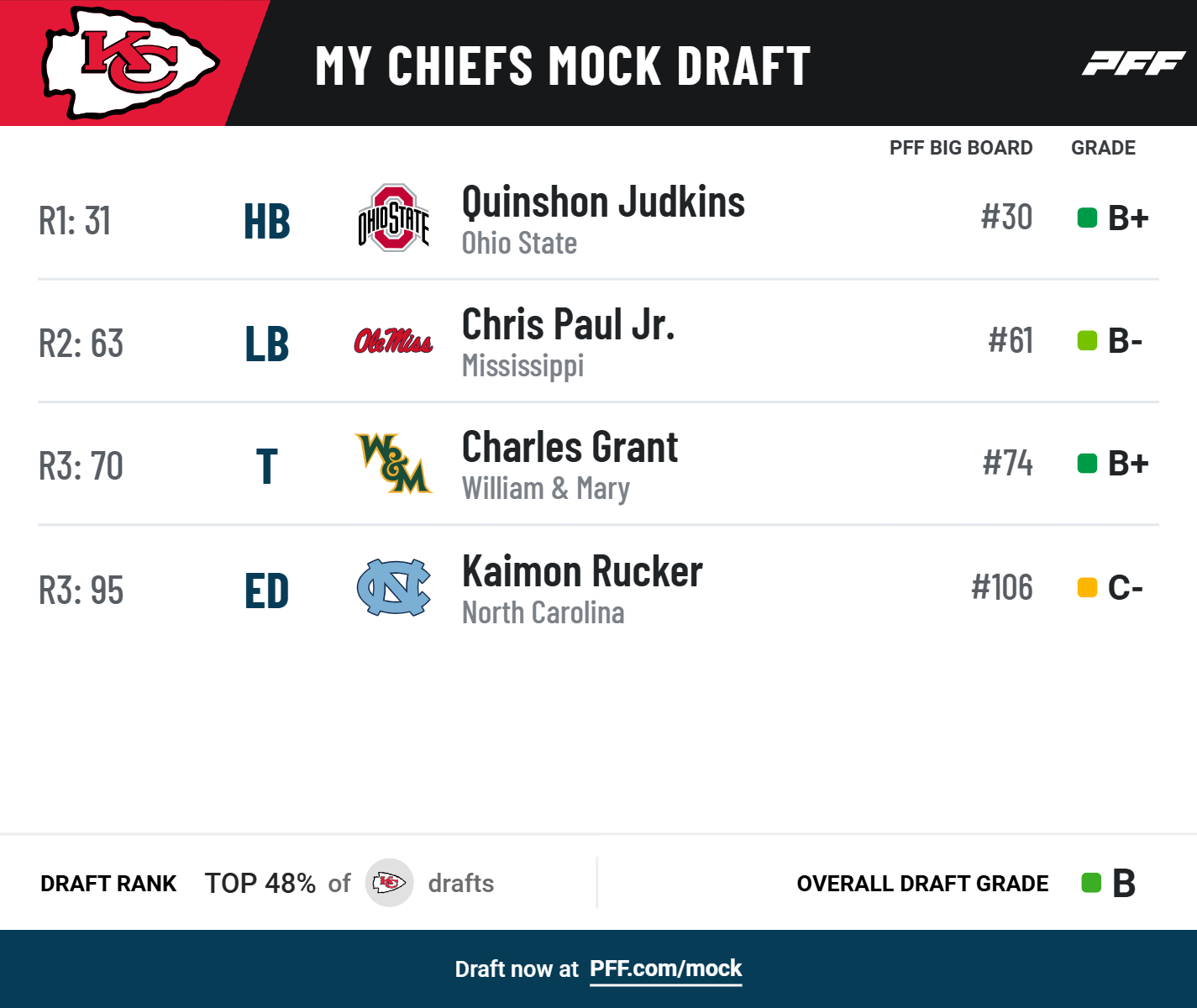 Kansas City Chiefs 2025 NFL Mock Draft Adding firepower at running back