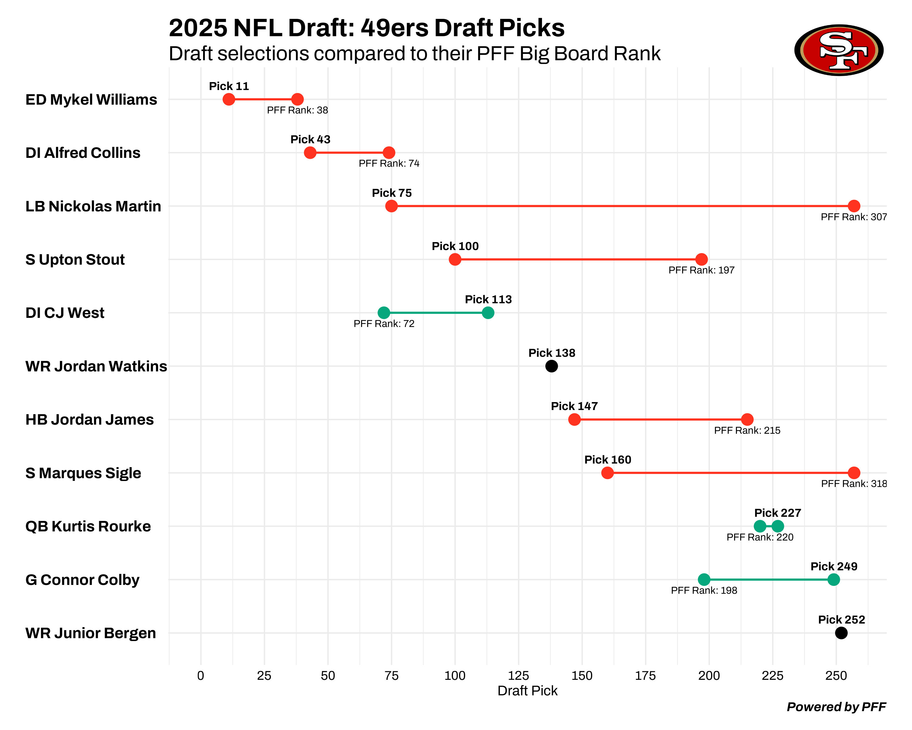 San Francisco 49ers draft chart