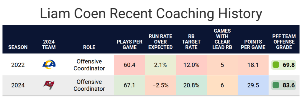 Fantasy Football 2025: RB Bhayshul Tuten player profile