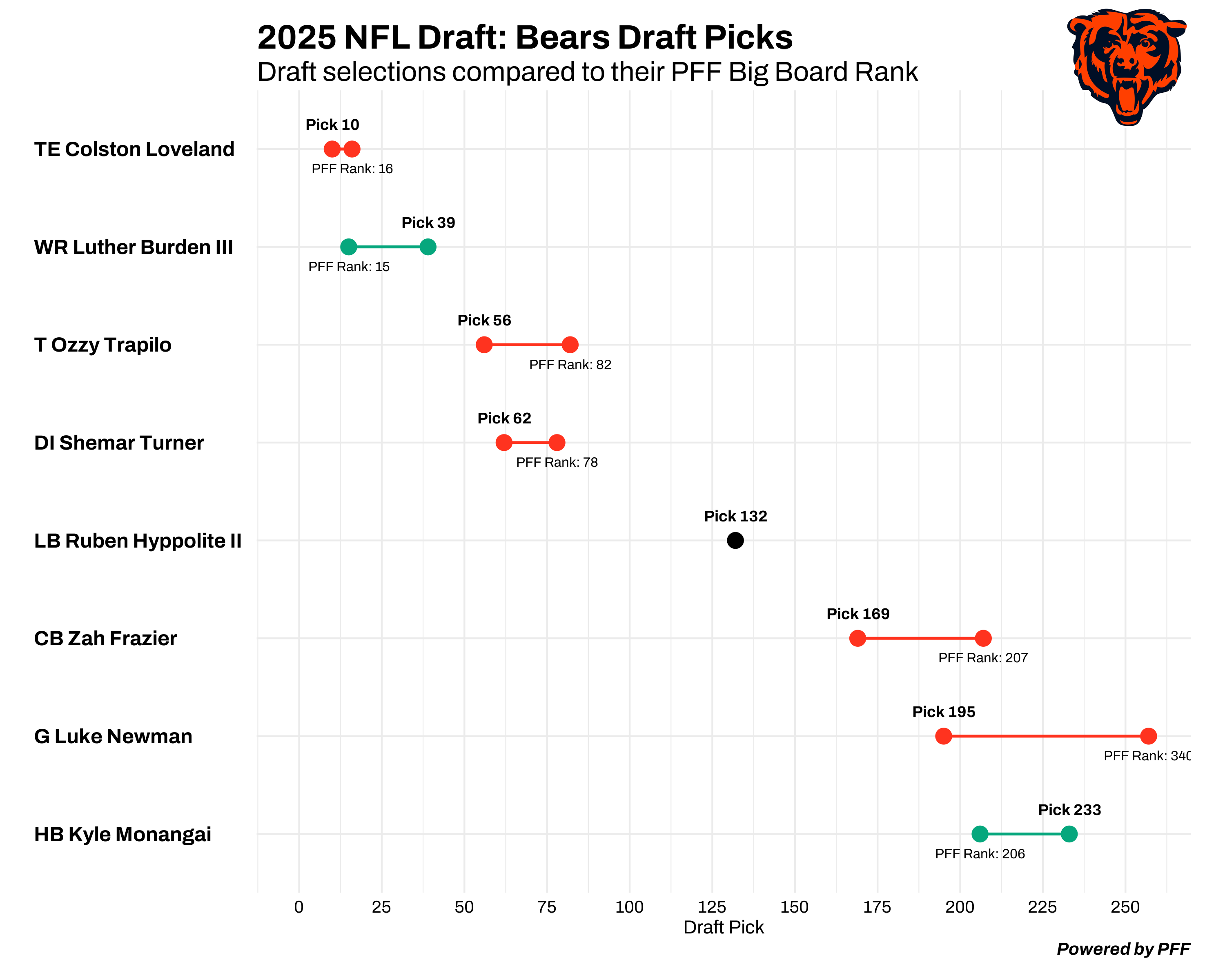 Chicago Bears draft chart