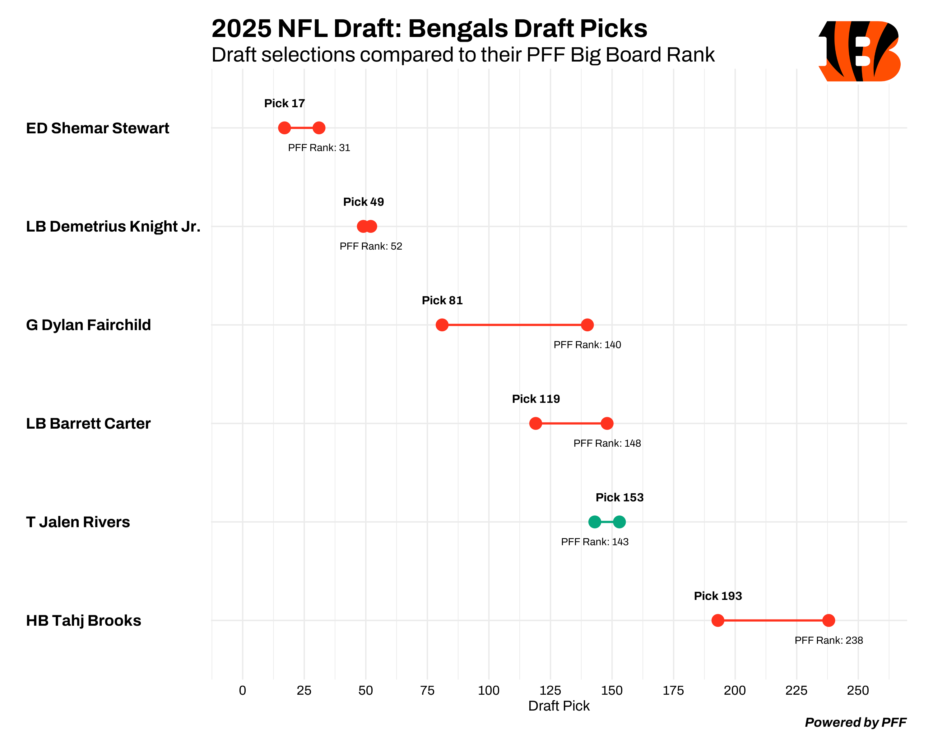 Cincinnati Bengals draft chart