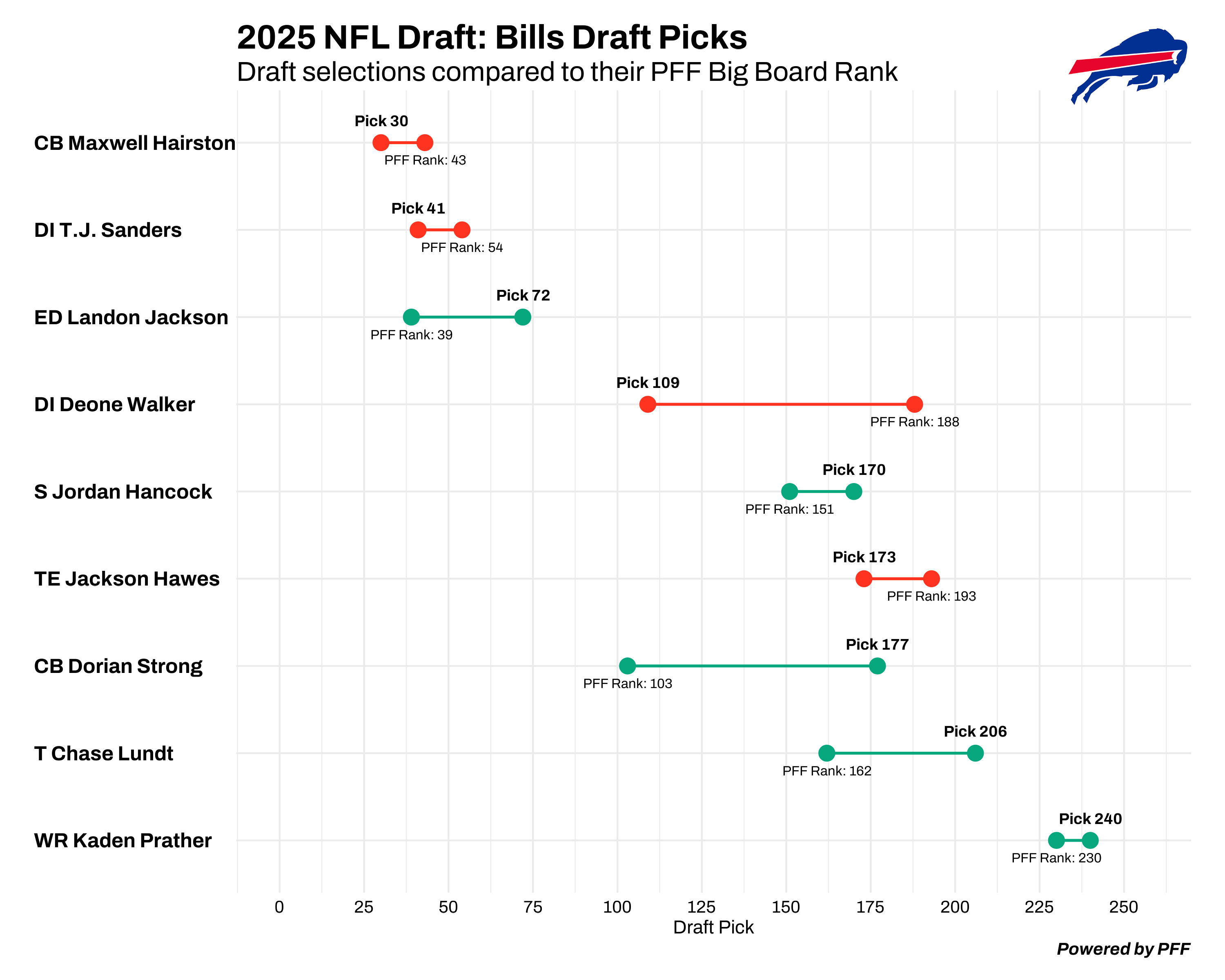 Buffalo Bills draft chart
