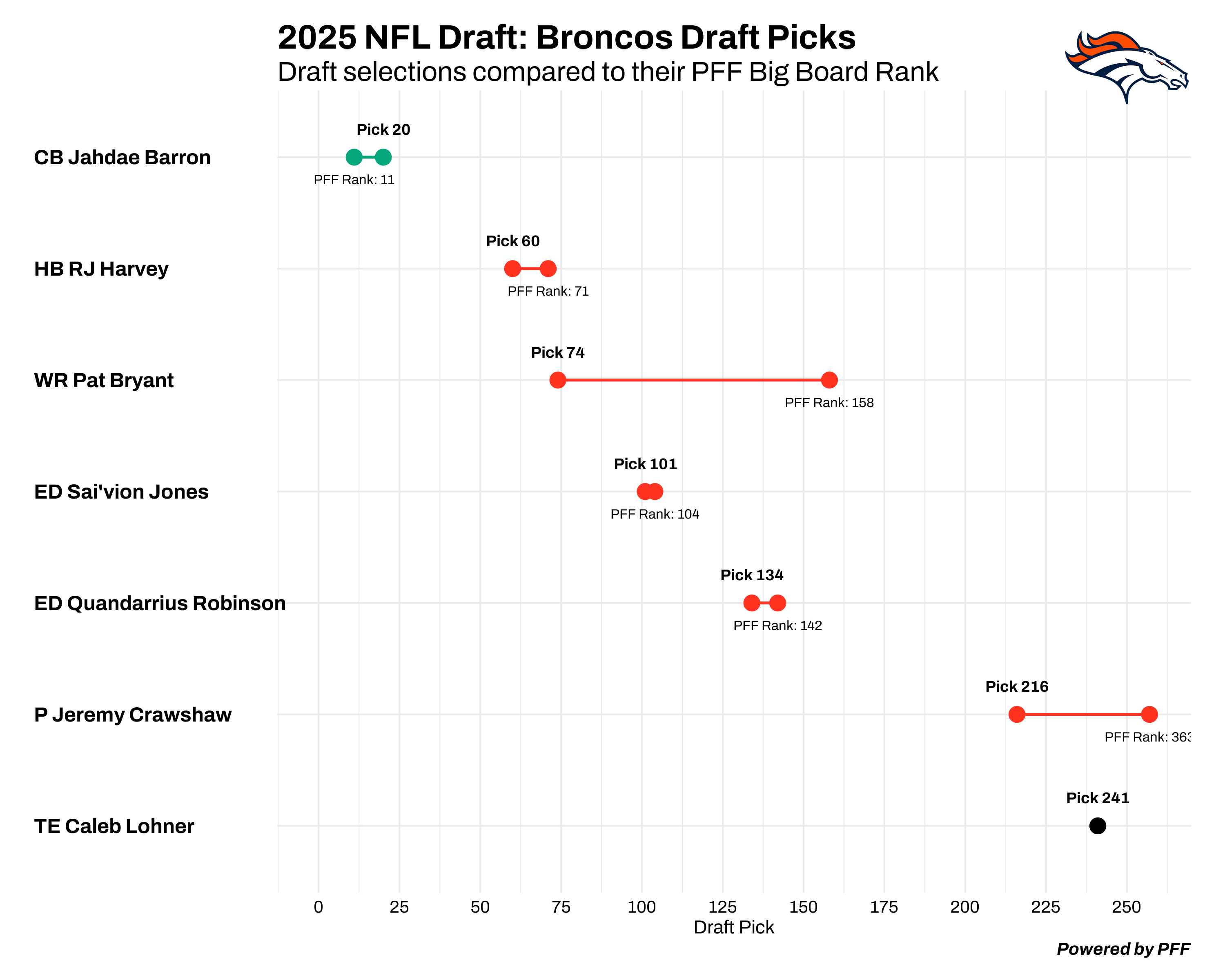 Denver Broncos draft chart