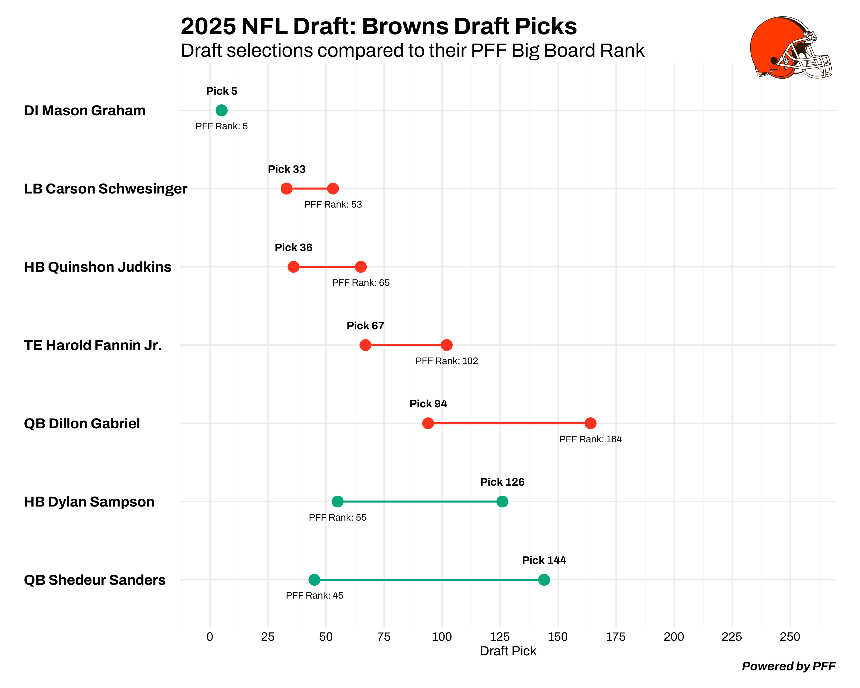Cleveland Browns draft chart