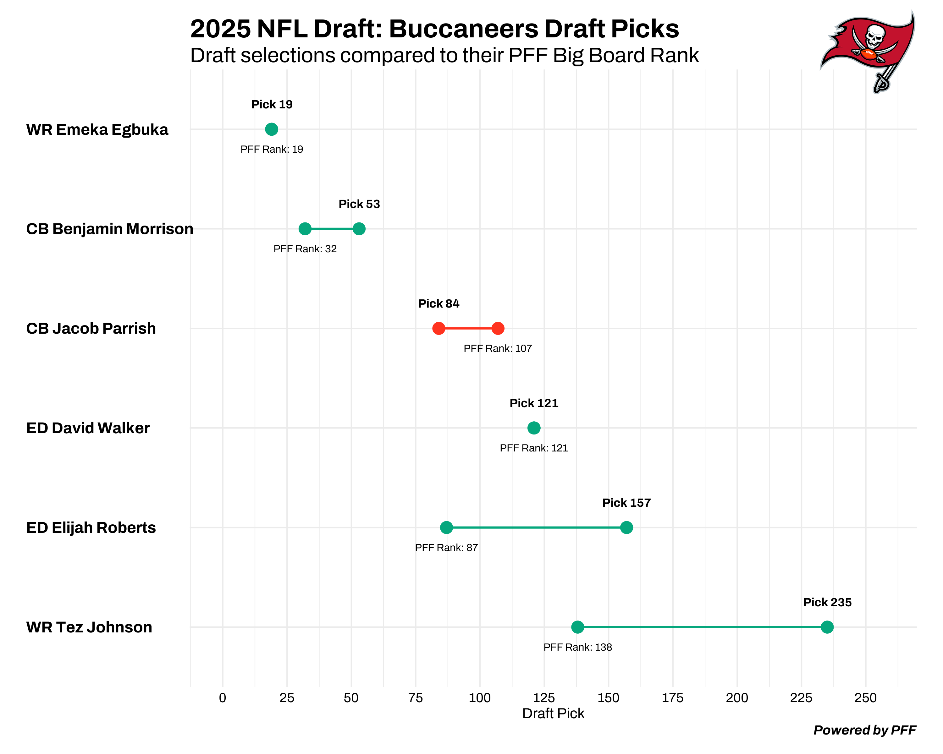 Tampa Bay Buccaneers draft chart