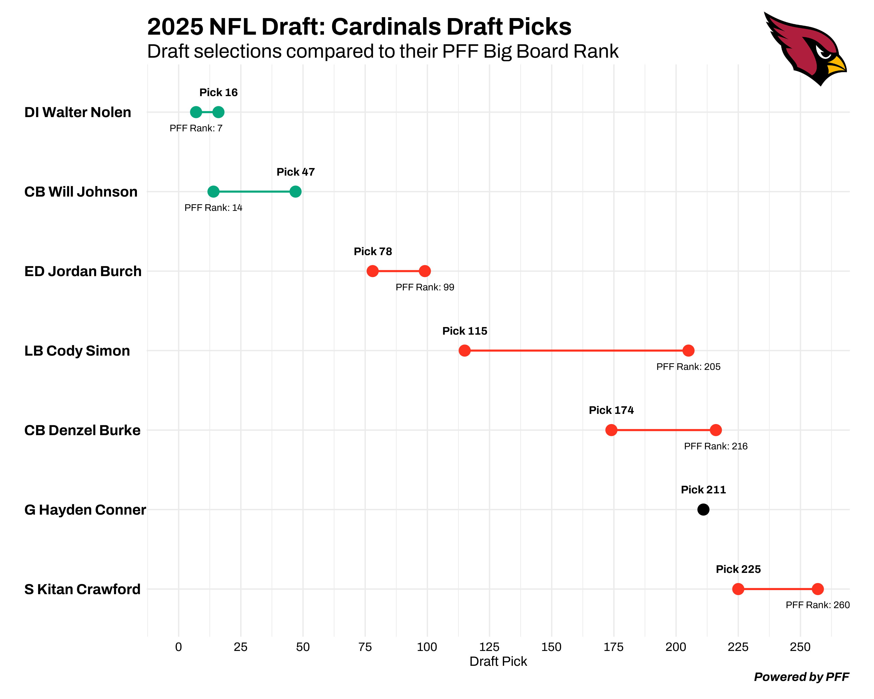 Arizona Cardinals draft chart