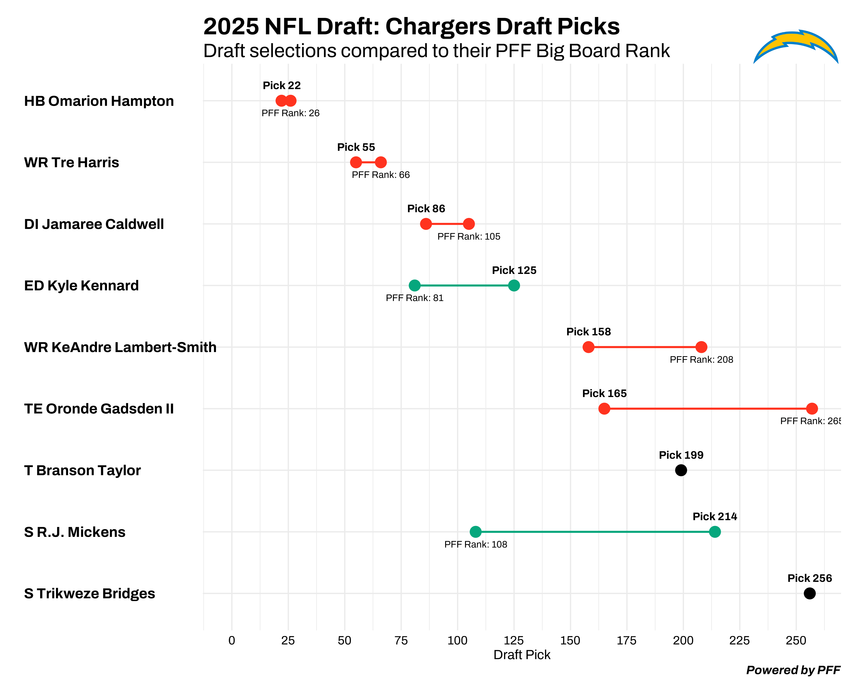 Los Angeles Chargers draft chart