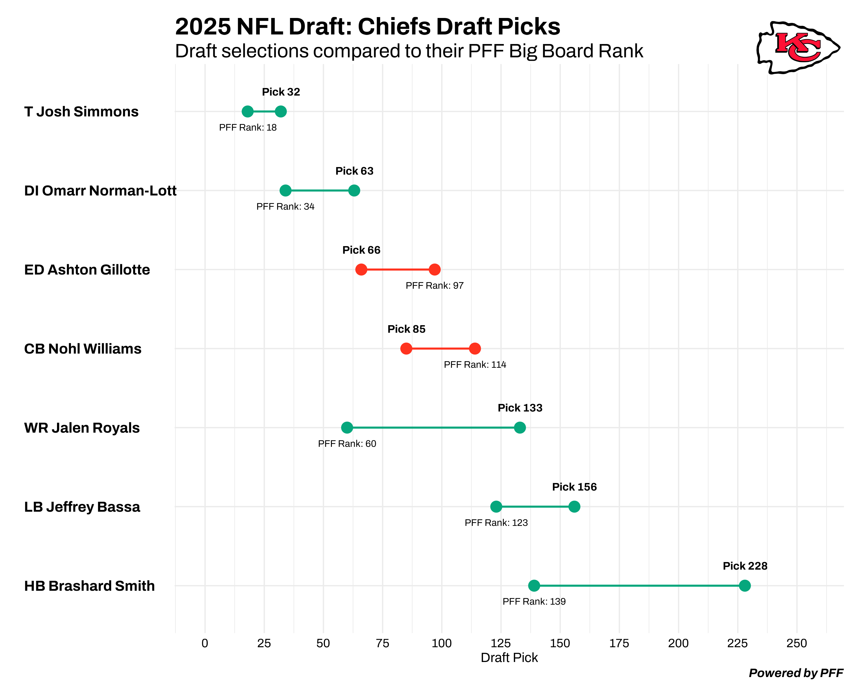 Kansas City Chiefs draft chart