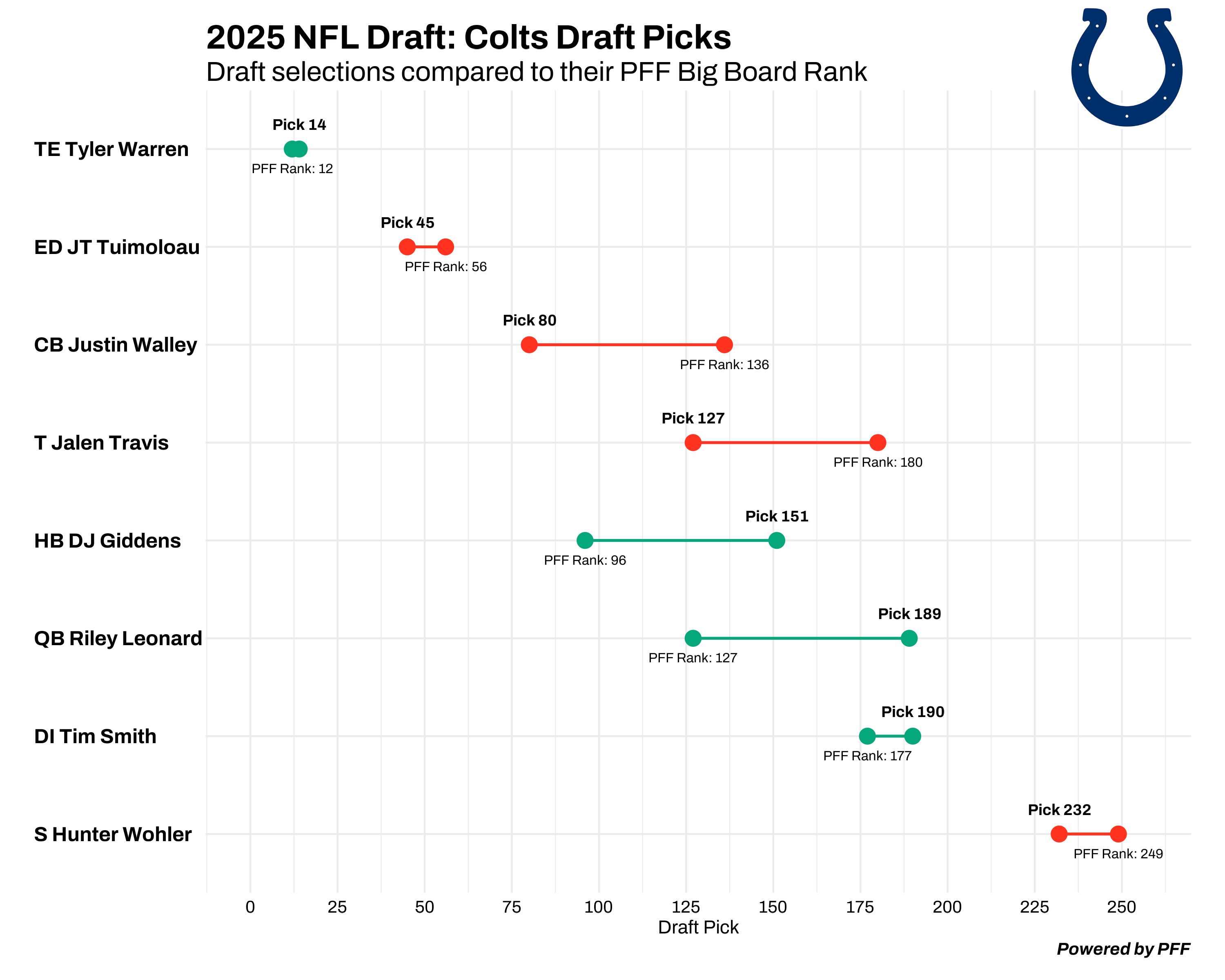 Indianapolis Colts draft chart