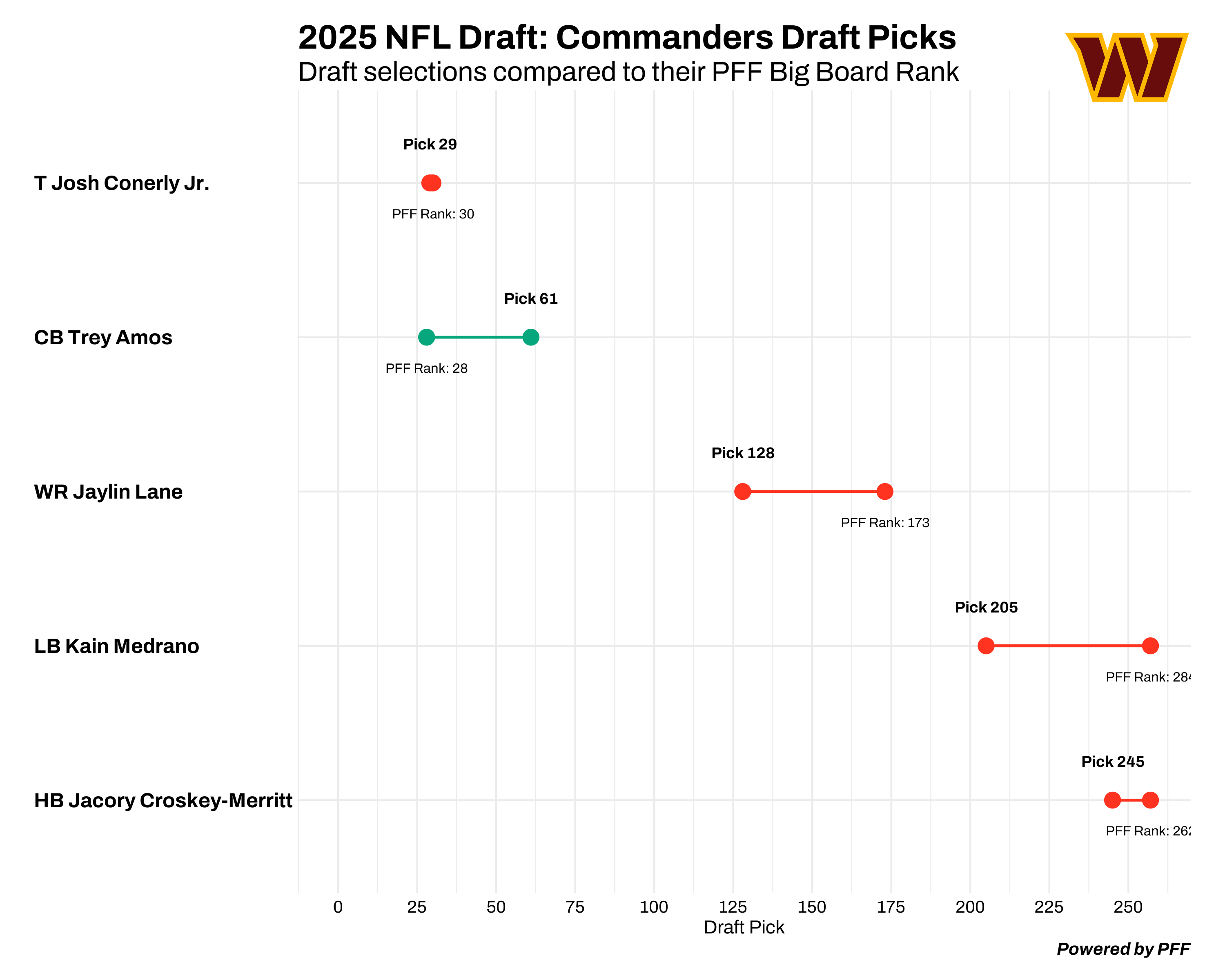 Washington Commanders draft chart