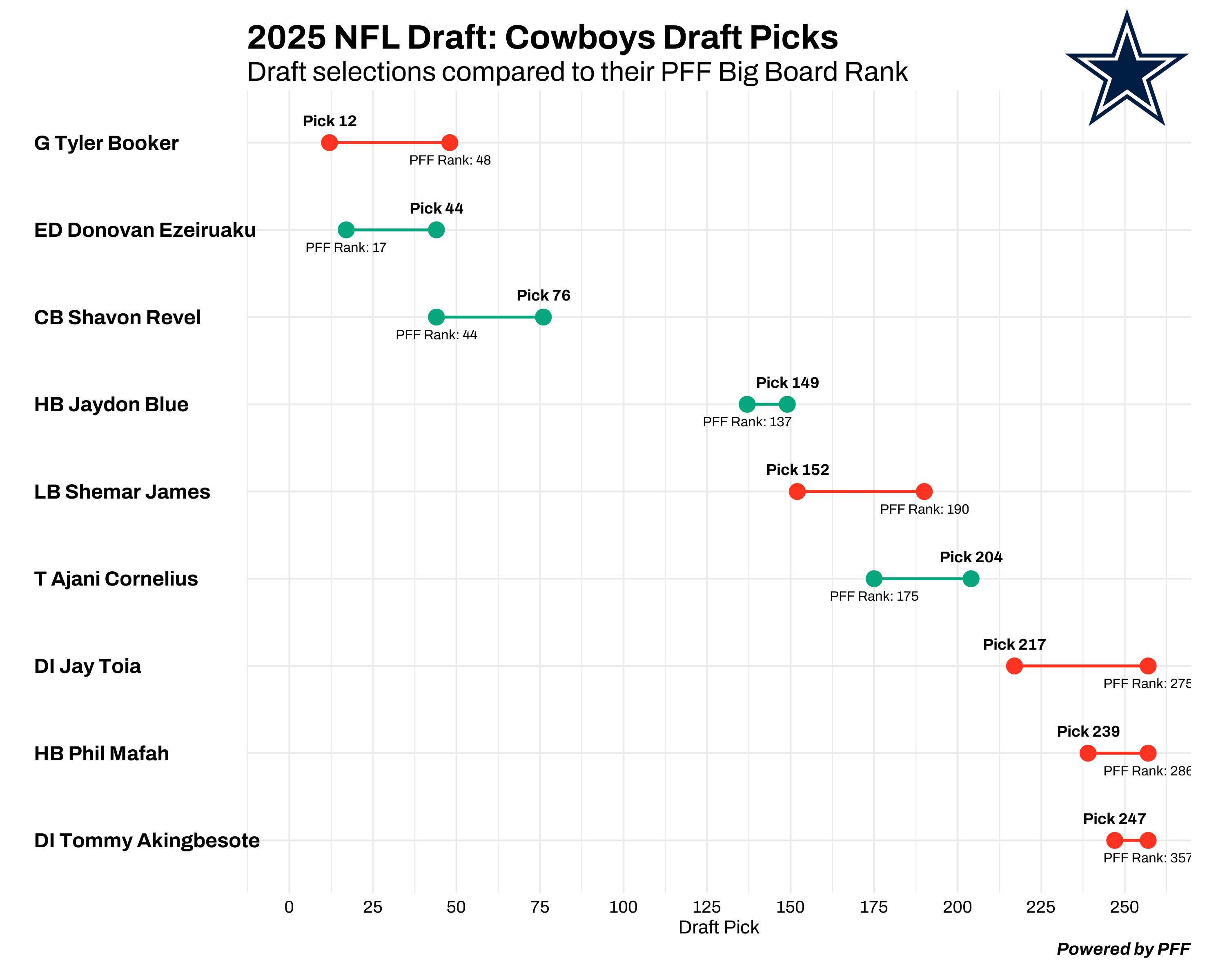 Dallas Cowboys draft chart