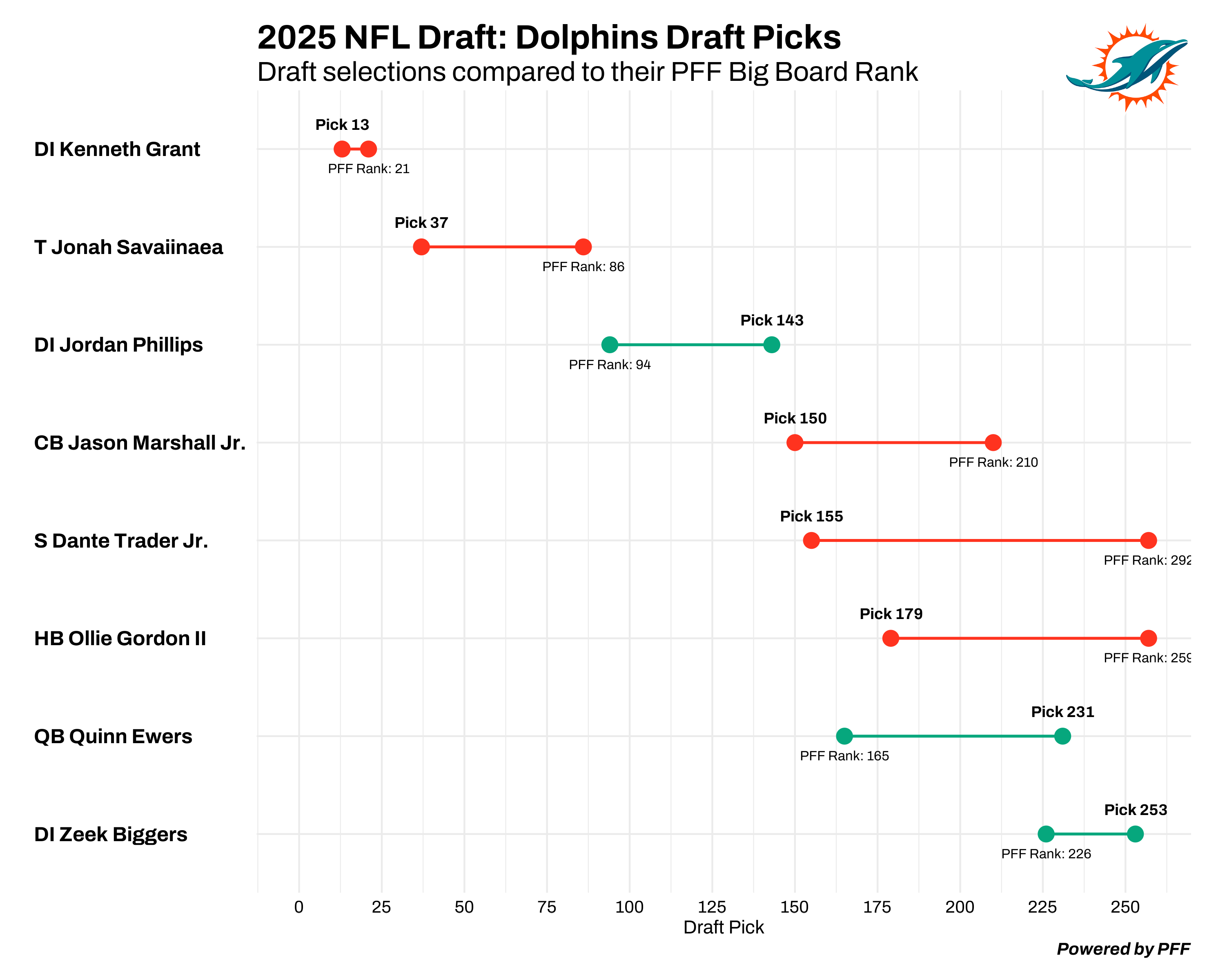 Miami Dolphins draft chart