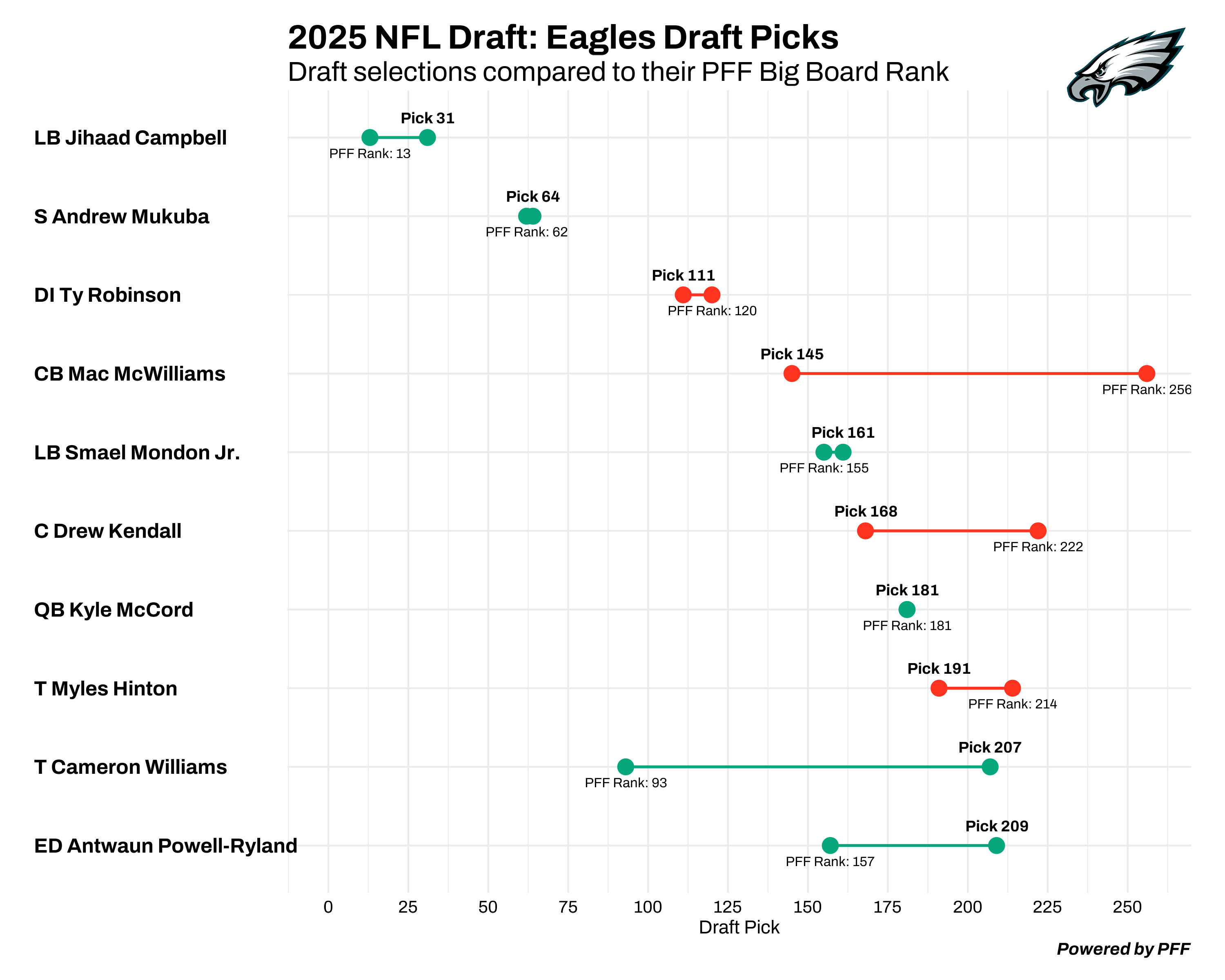 Philadelphia Eagles draft chart