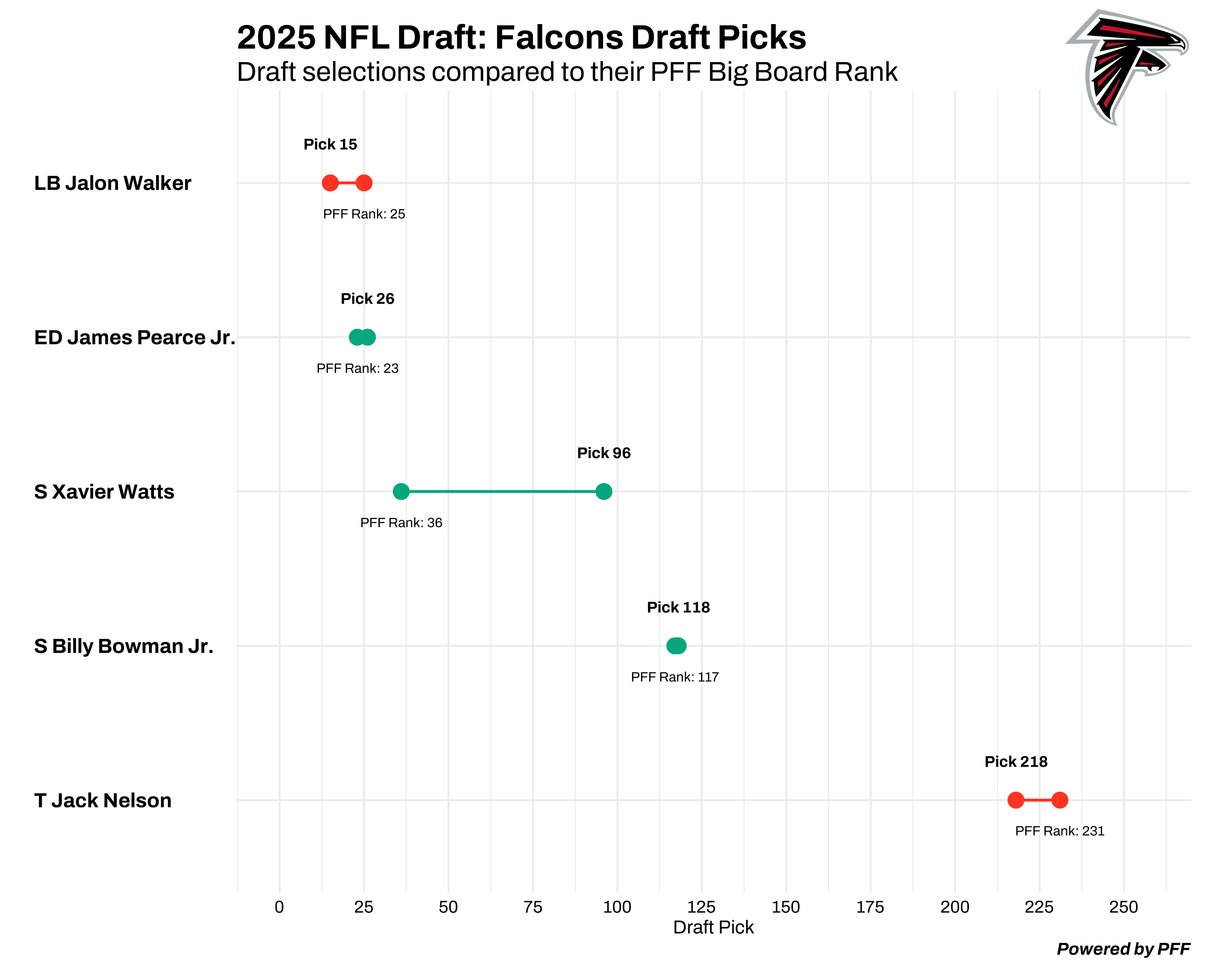 Atlanta Falcons draft chart