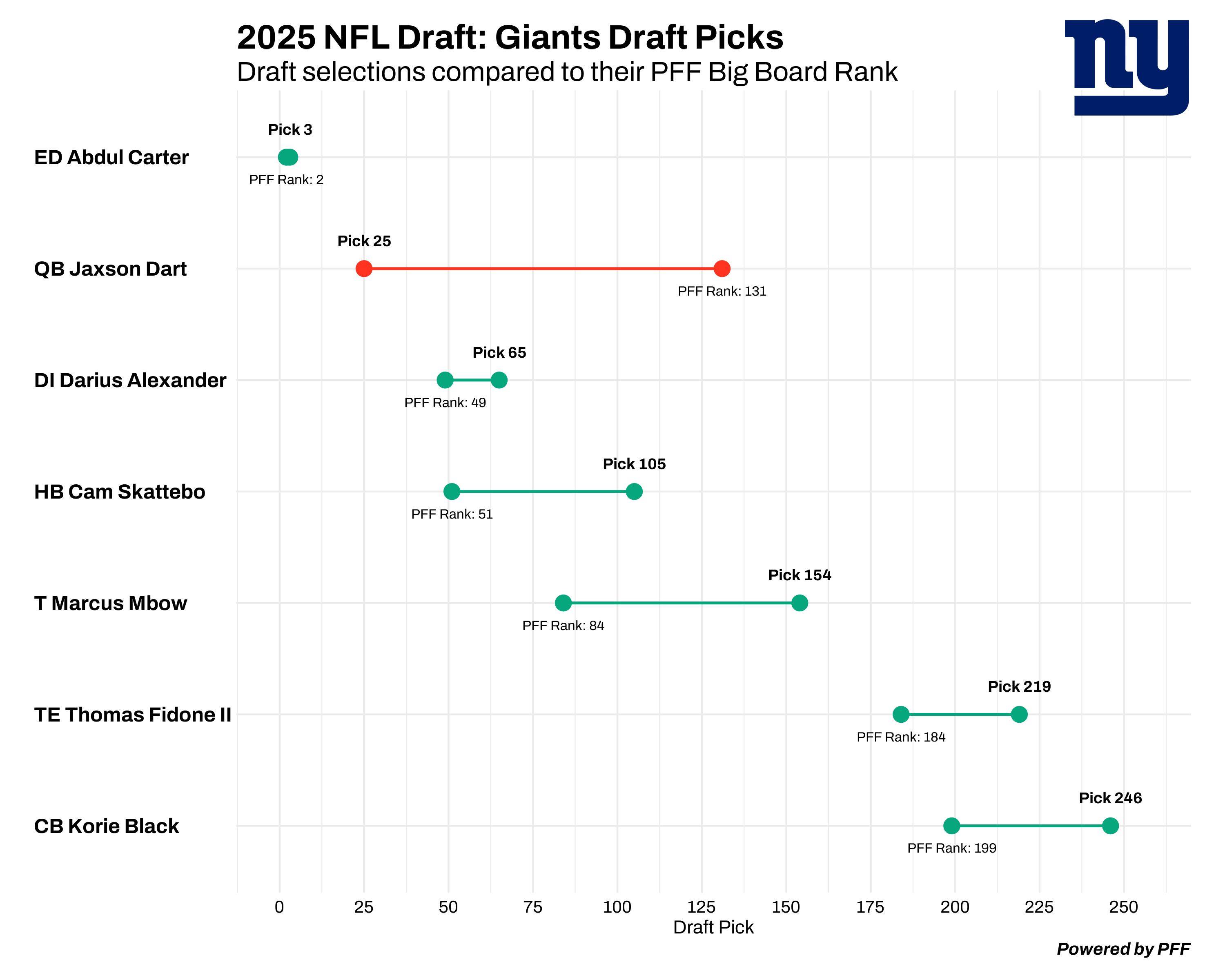New York Giants draft chart