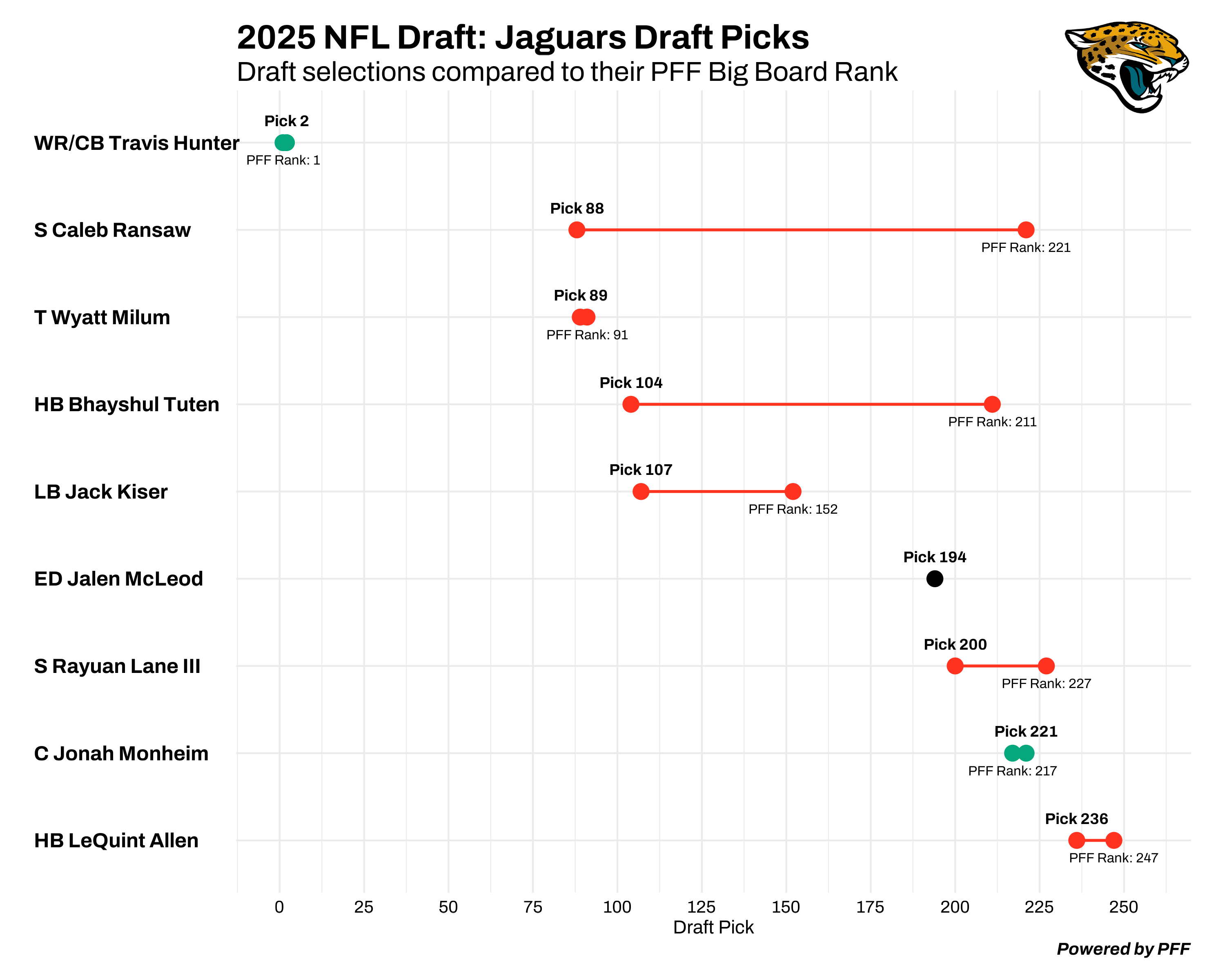 Jacksonville Jaguars draft chart