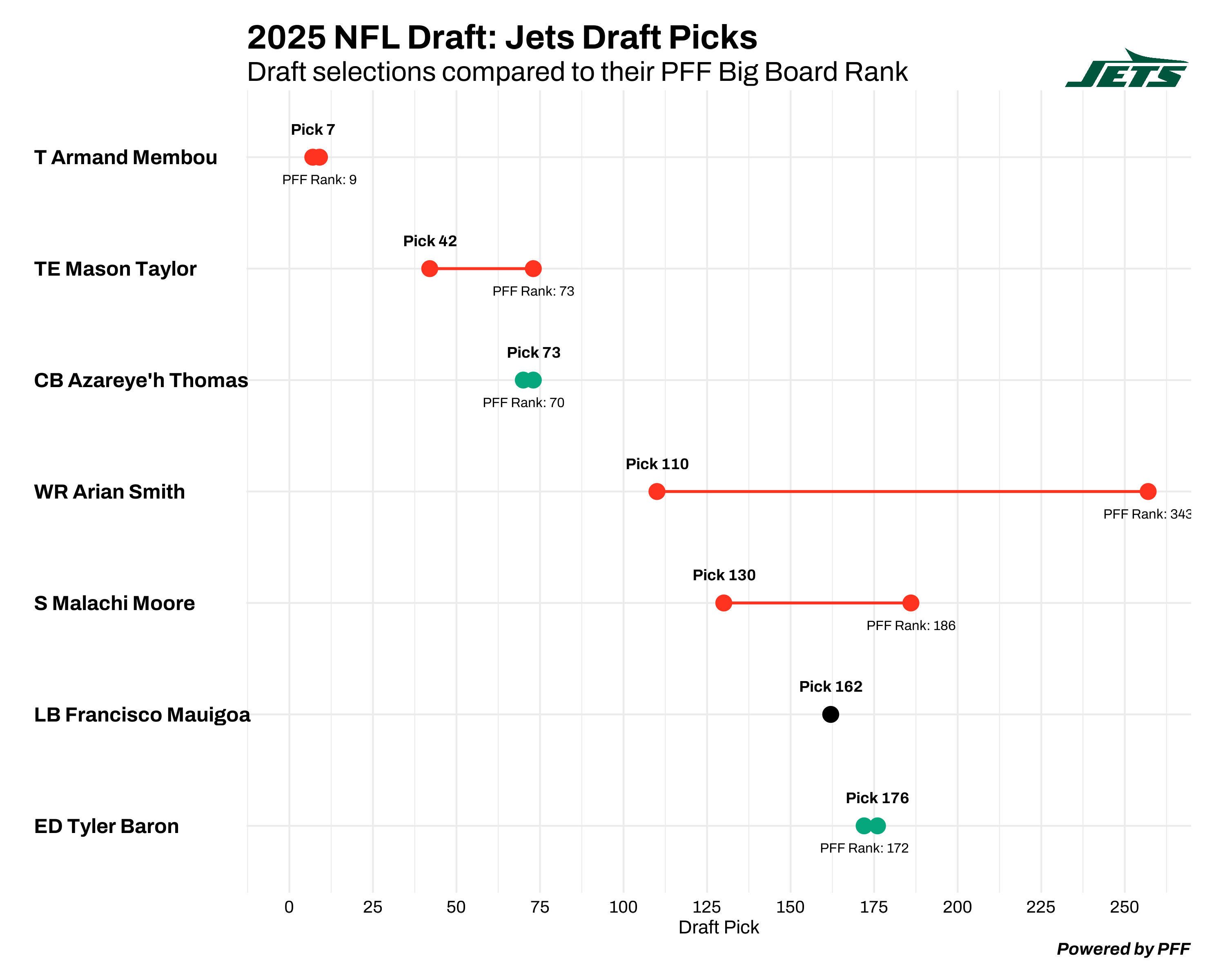 New York Jets draft chart