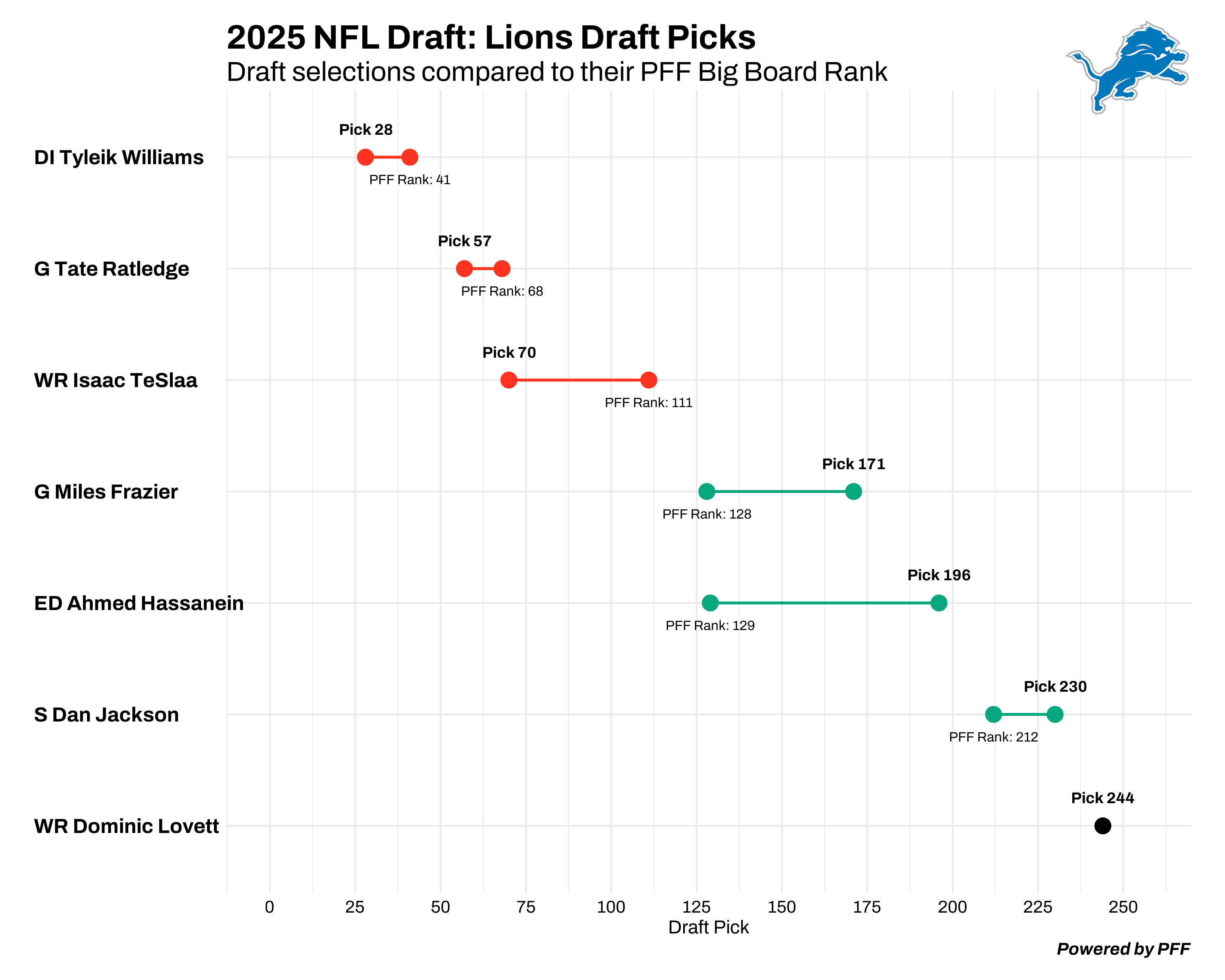 Detroit Lions draft chart