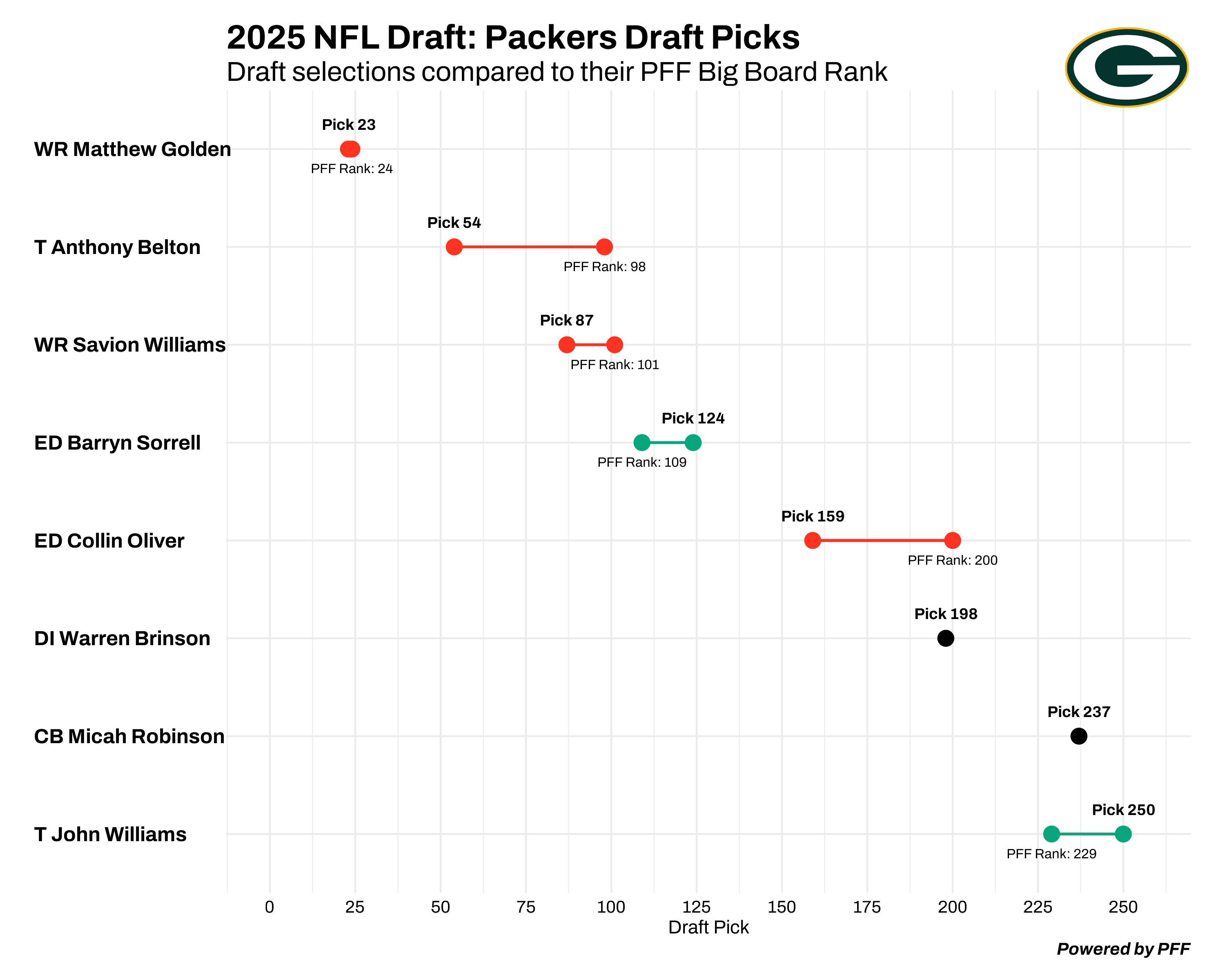 Green Bay Packers draft chart