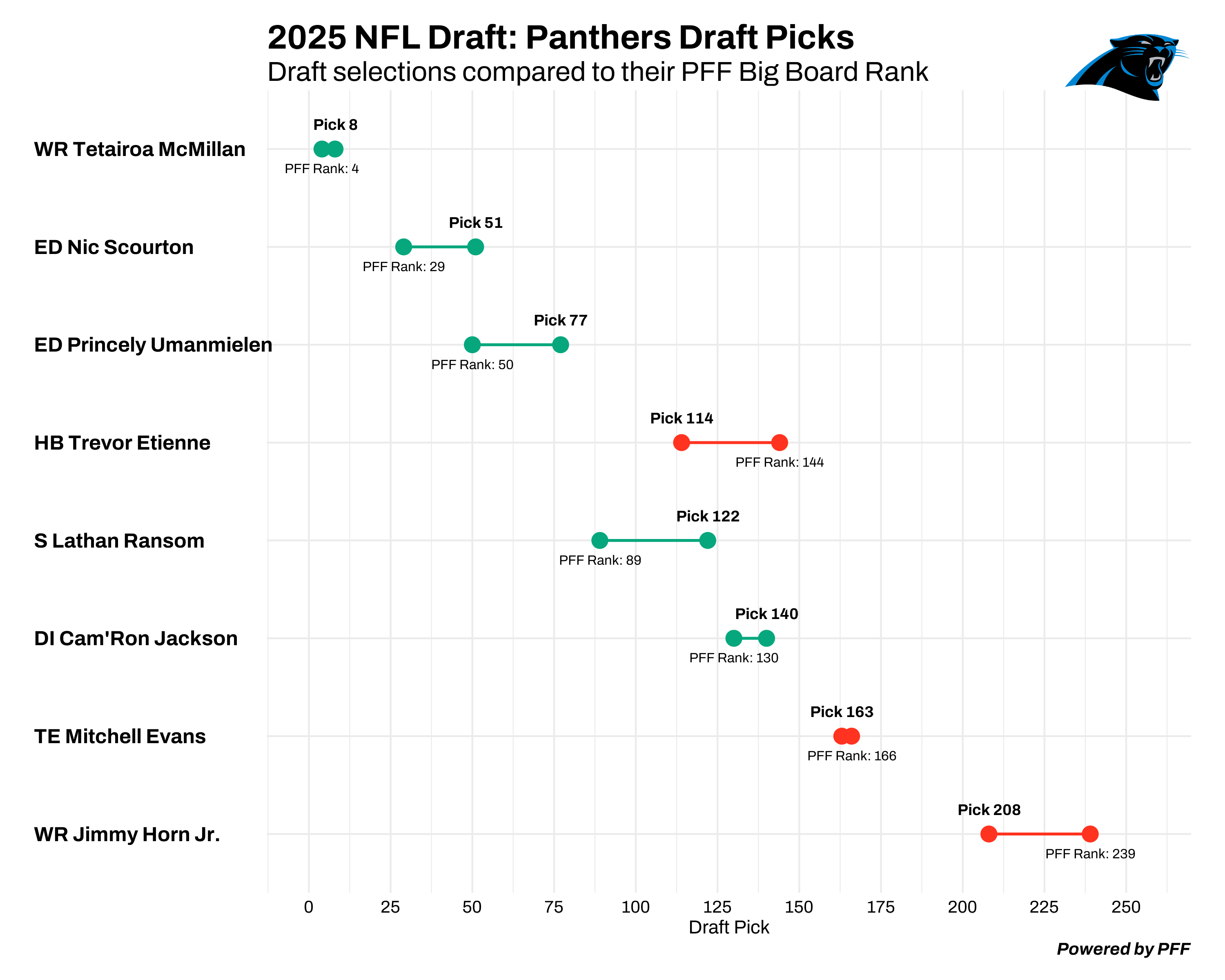Carolina Panthers draft chart