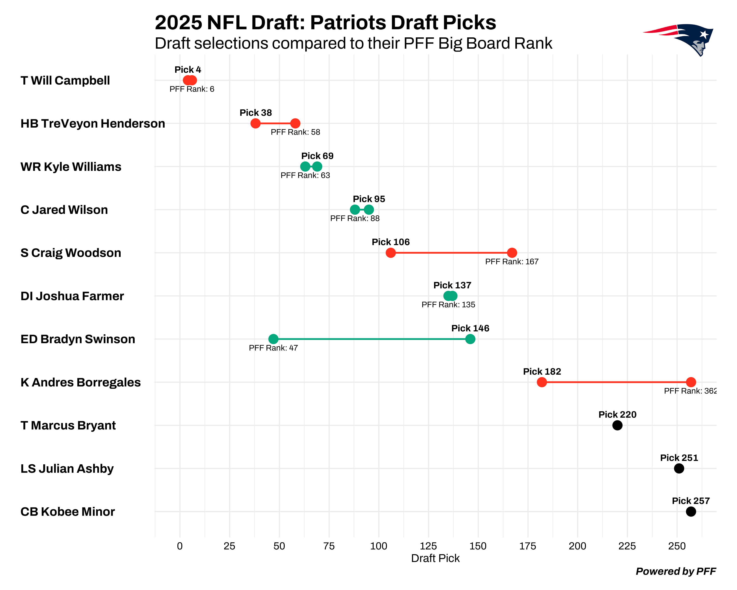 New England Patriots draft chart