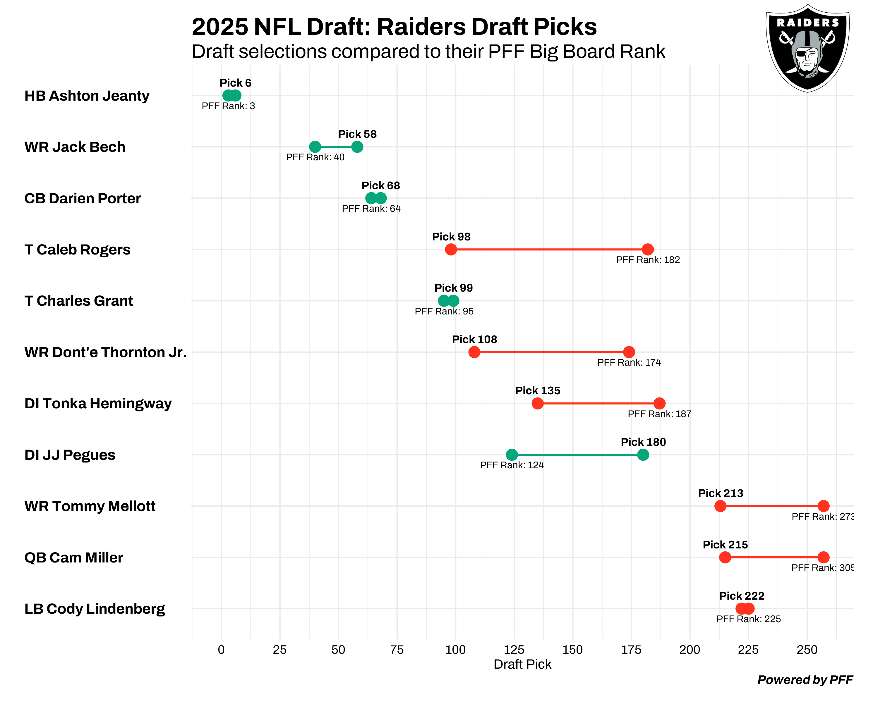 Las Vegas Raiders draft chart