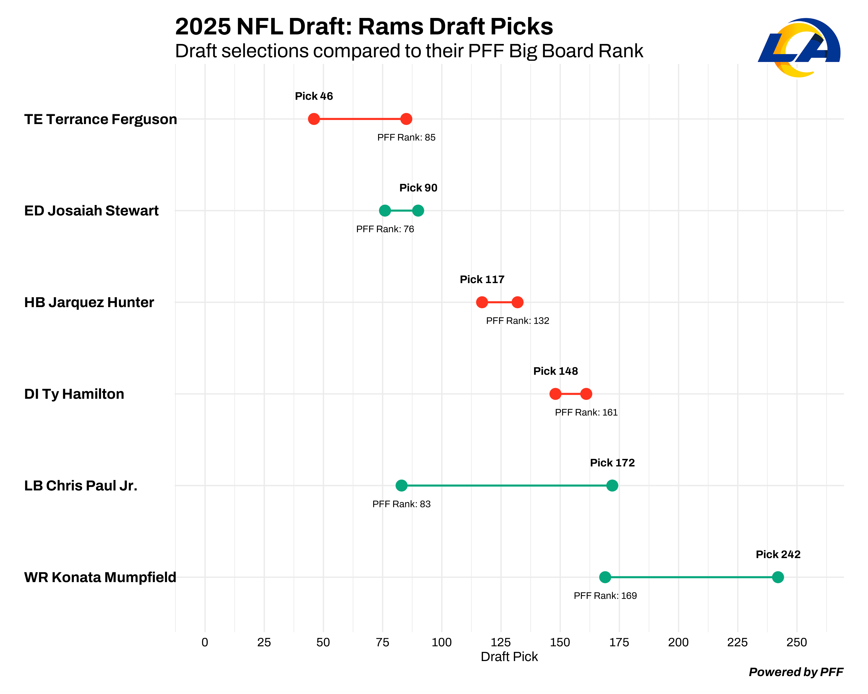 Los Angeles Rams draft chart