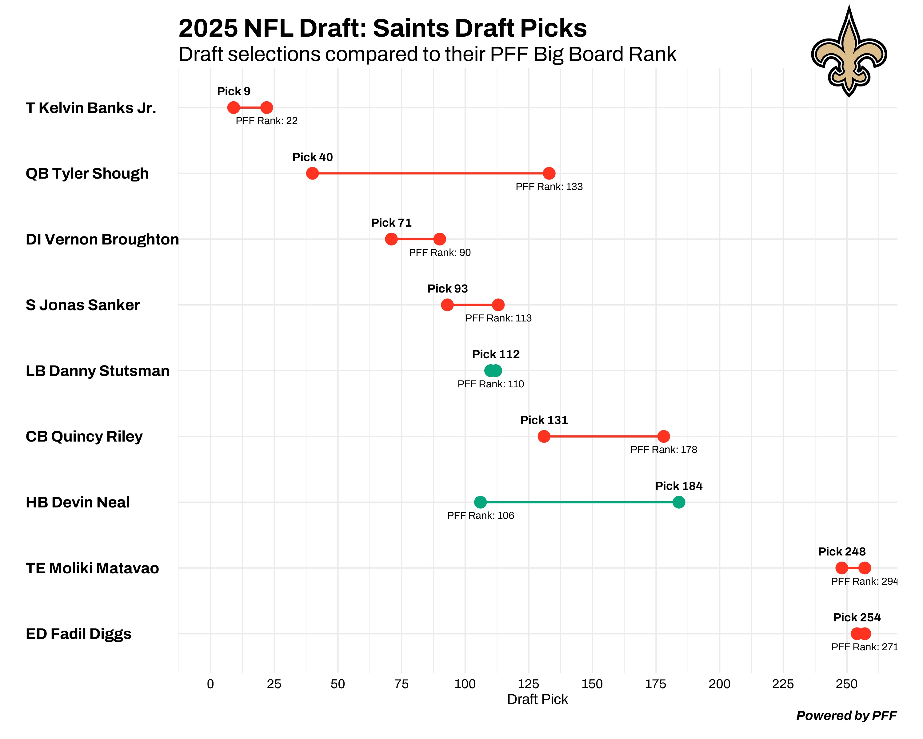 New Orleans Saints draft chart