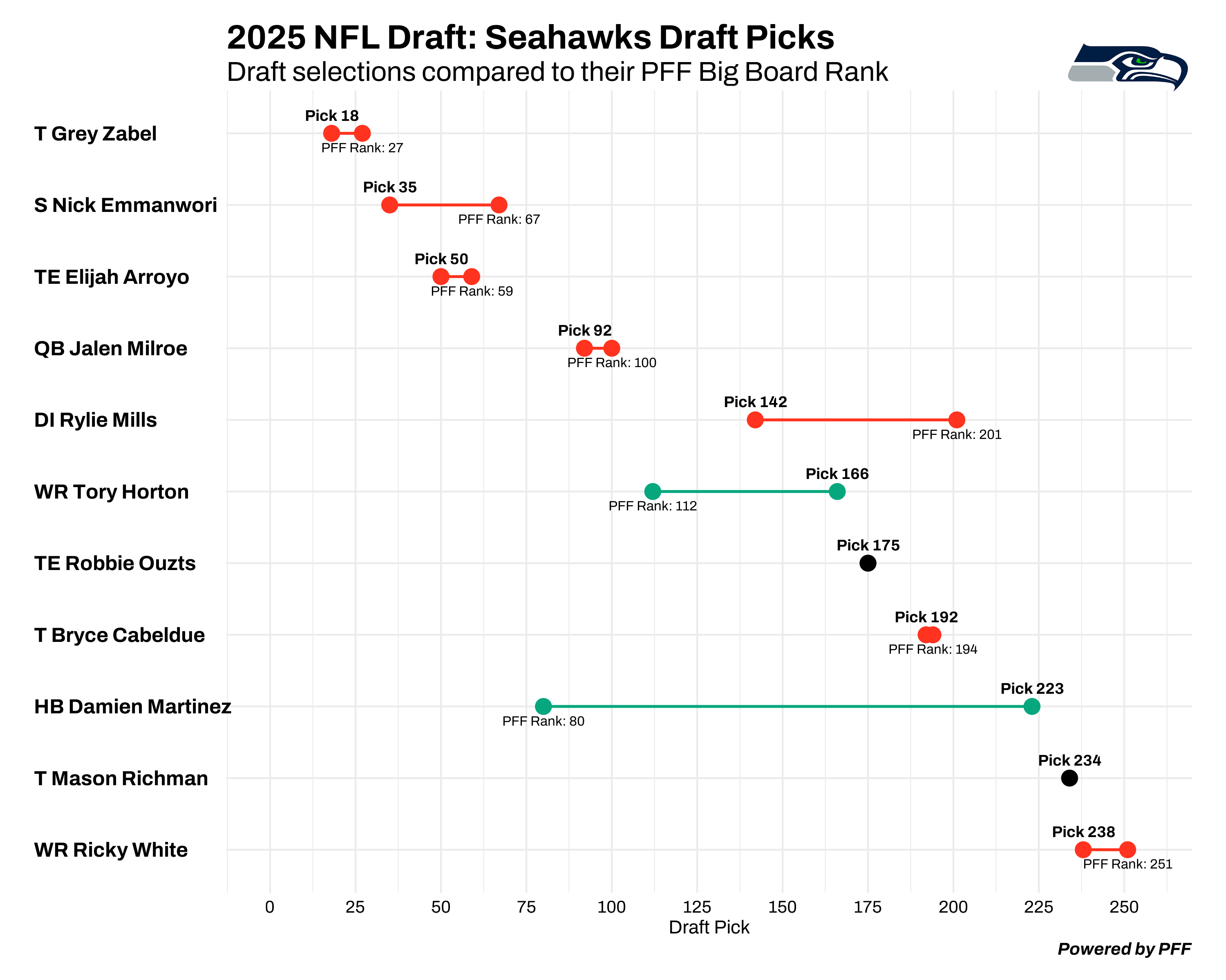 Seattle Seahawks draft chart