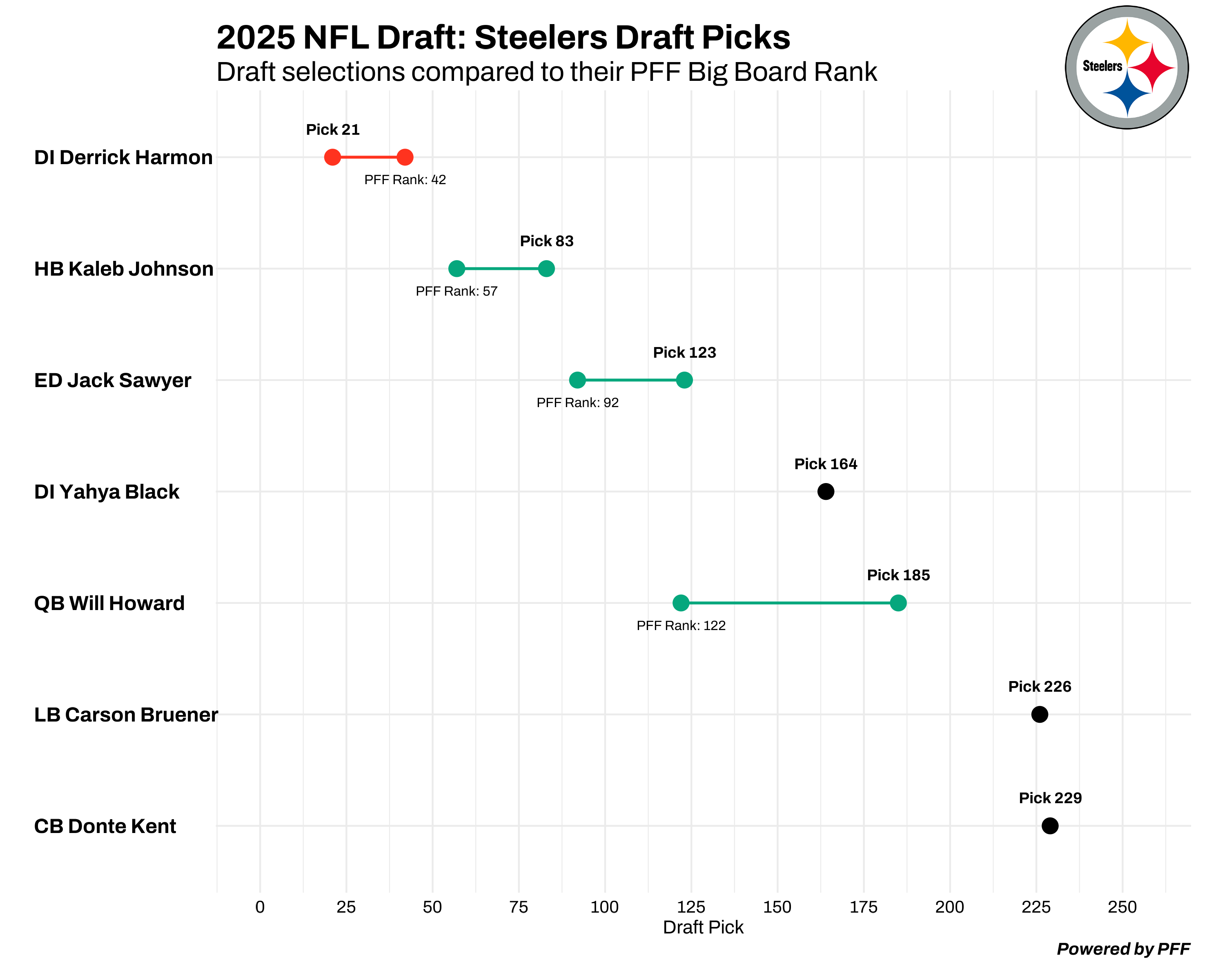 Pittsburgh Steelers draft chart