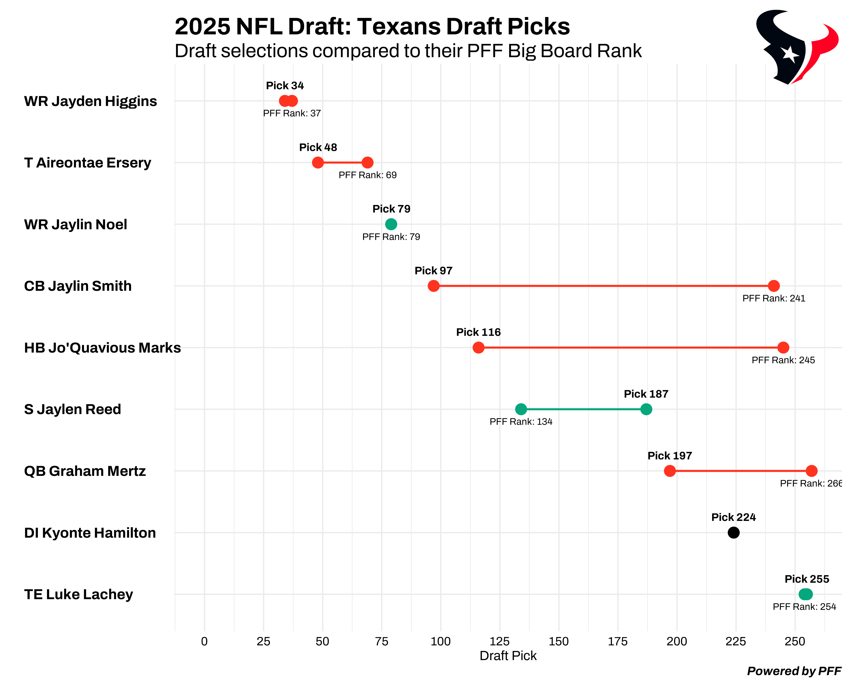 Houston Texans draft chart