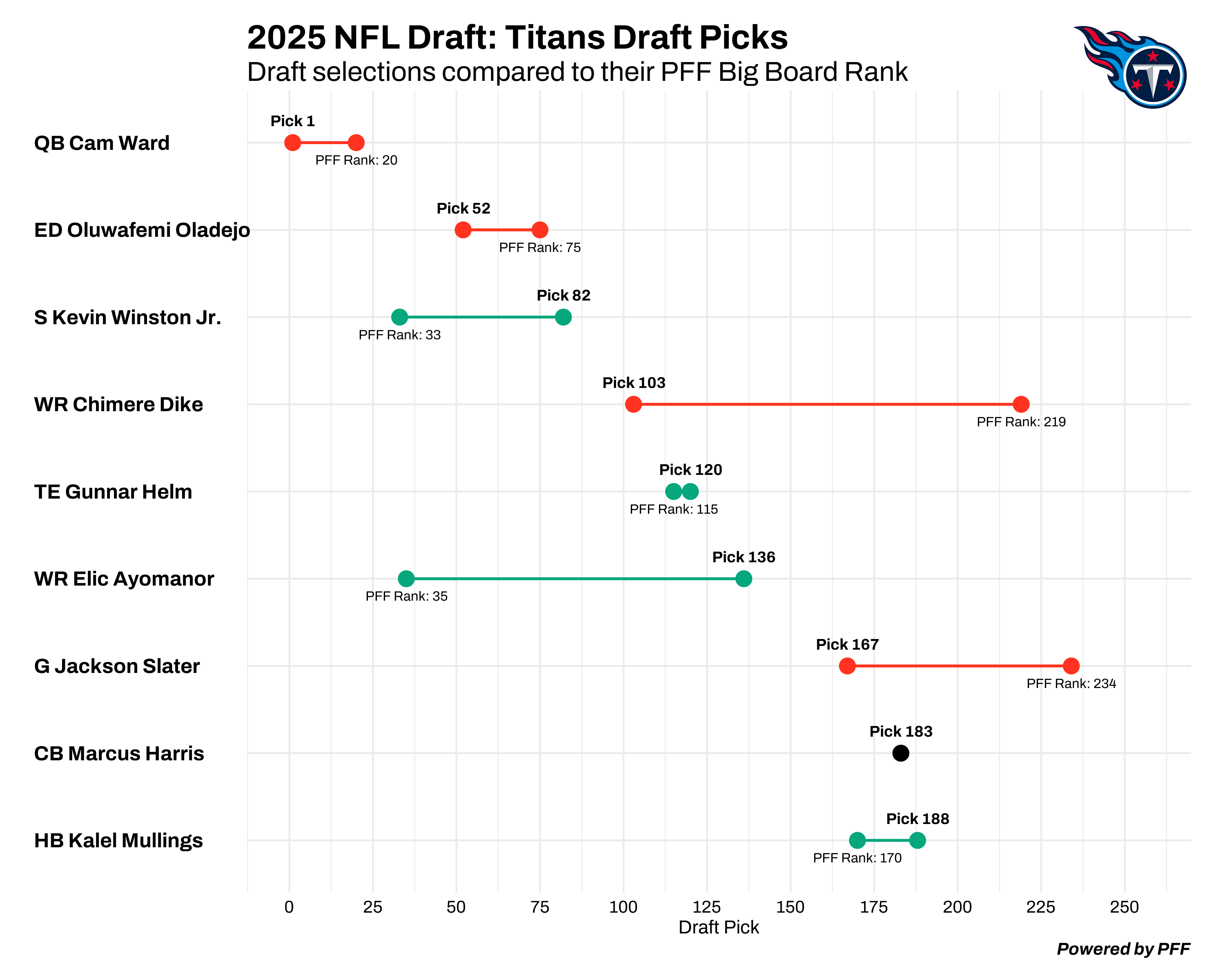 Tennessee Titans draft chart