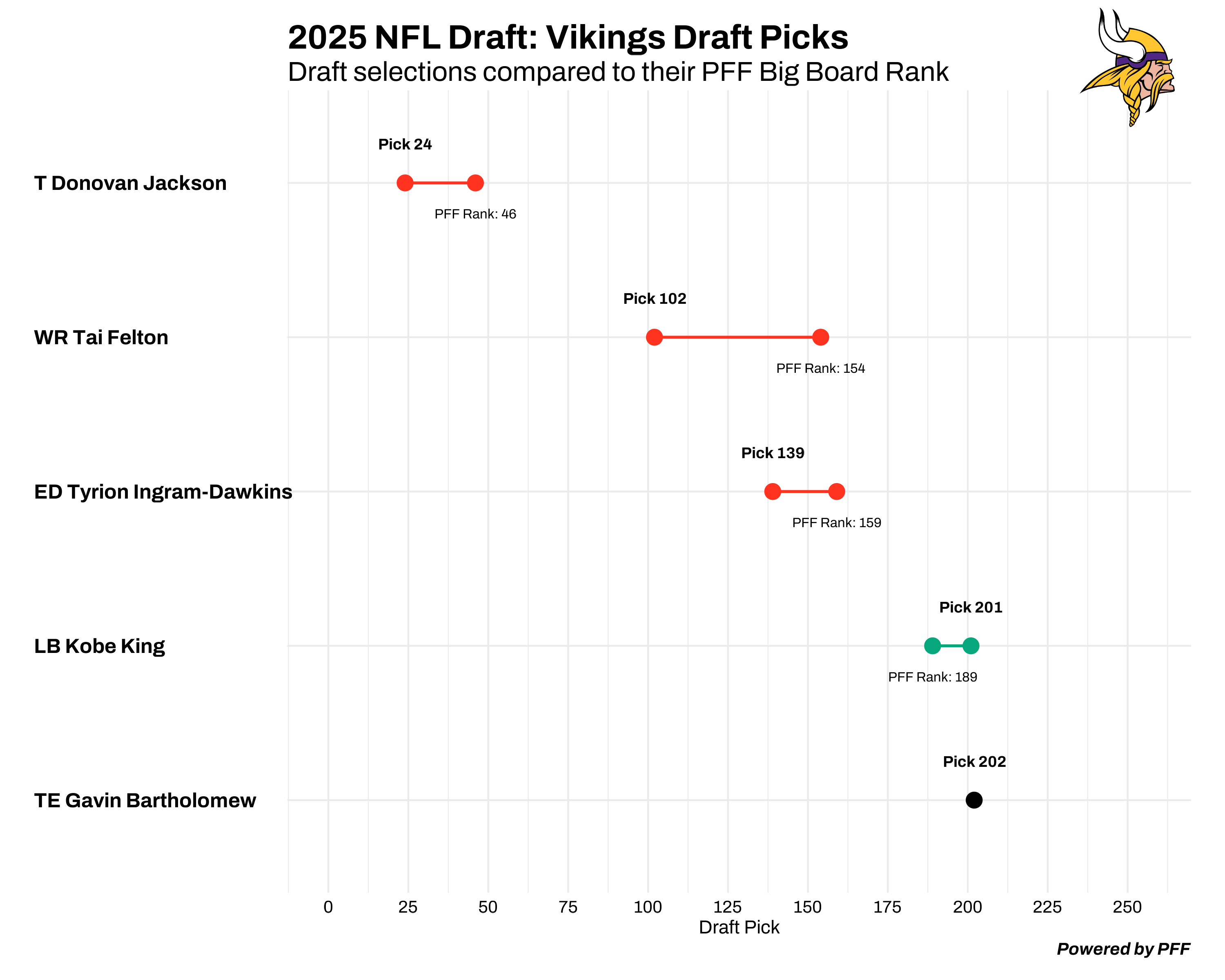 Minnesota Vikings draft chart