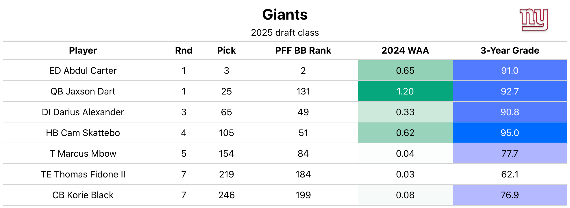 Giants WAA