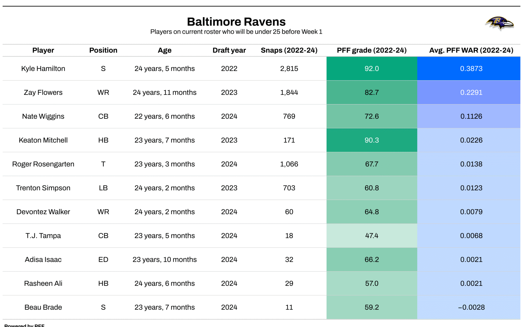 Top players under 25 for All 32 NFL teams