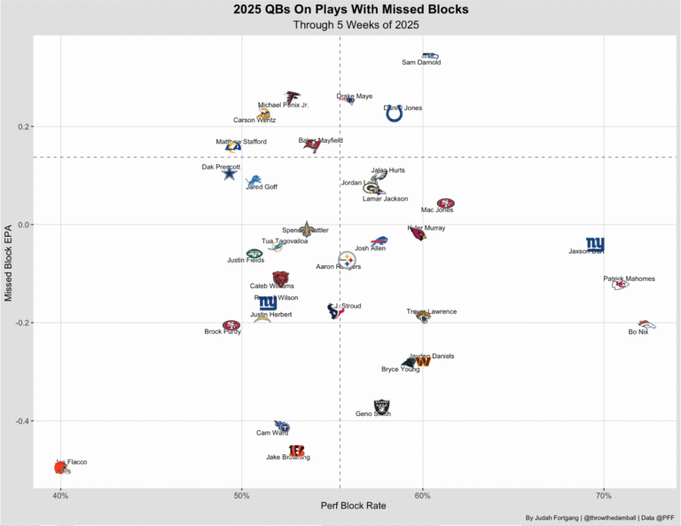 Nfl Block Score Statistics Matchups to target for NFL Week 6 betting