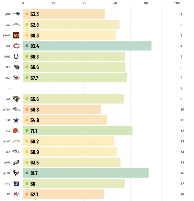 Best To Worst Nfl Teams 2027