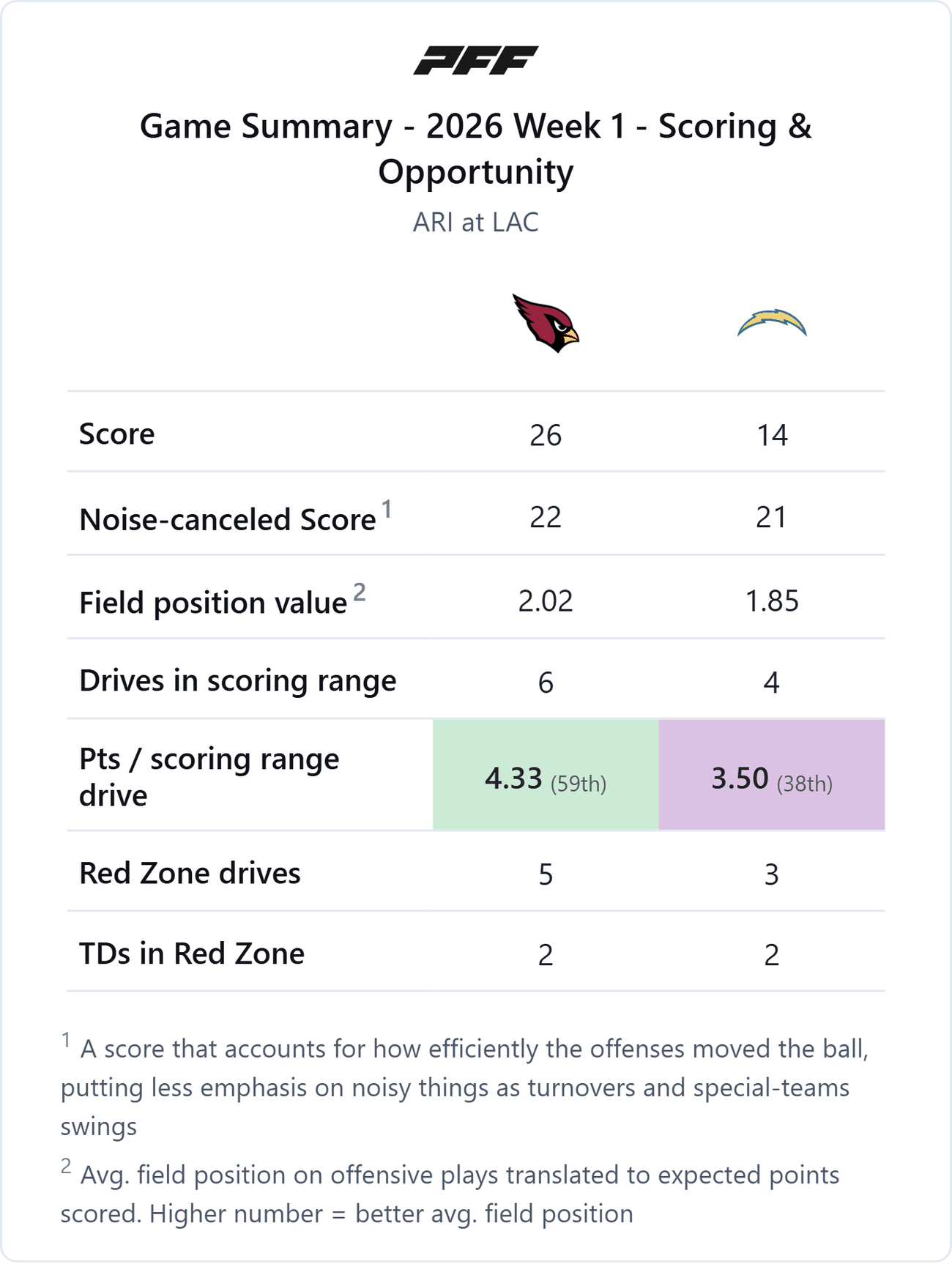 Arizona Cardinals @ Los Angeles Chargers — PFF game summary: Scoring & Opportunity, 2026 Week 1