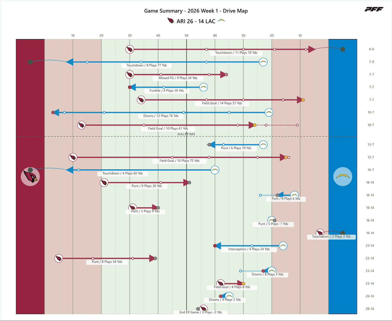 Arizona Cardinals @ Los Angeles Chargers — PFF game summary: Drive Map, 2026 Week 1