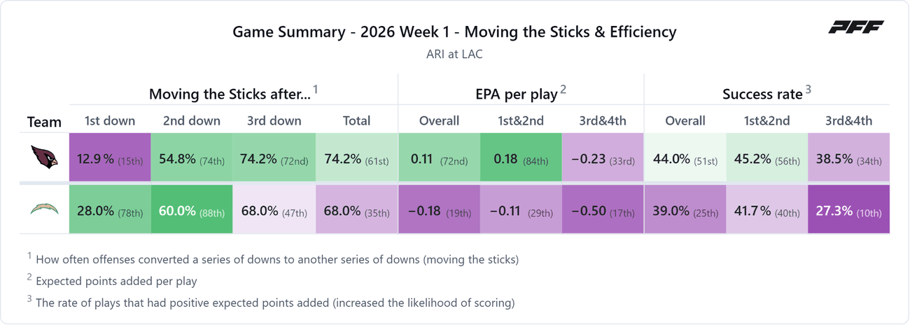 Arizona Cardinals @ Los Angeles Chargers — PFF game summary: Moving the Sticks & Efficiency, 2026 Week 1