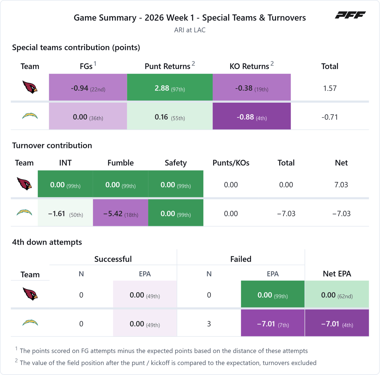 Arizona Cardinals @ Los Angeles Chargers — PFF game summary: Special Teams & Turnovers, 2026 Week 1